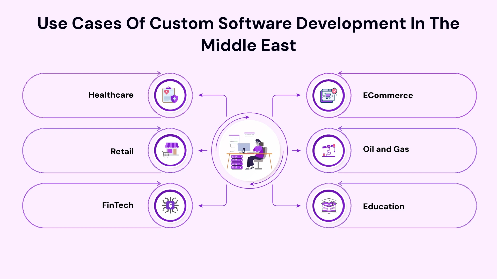 Use Cases of custom software development in the middle east