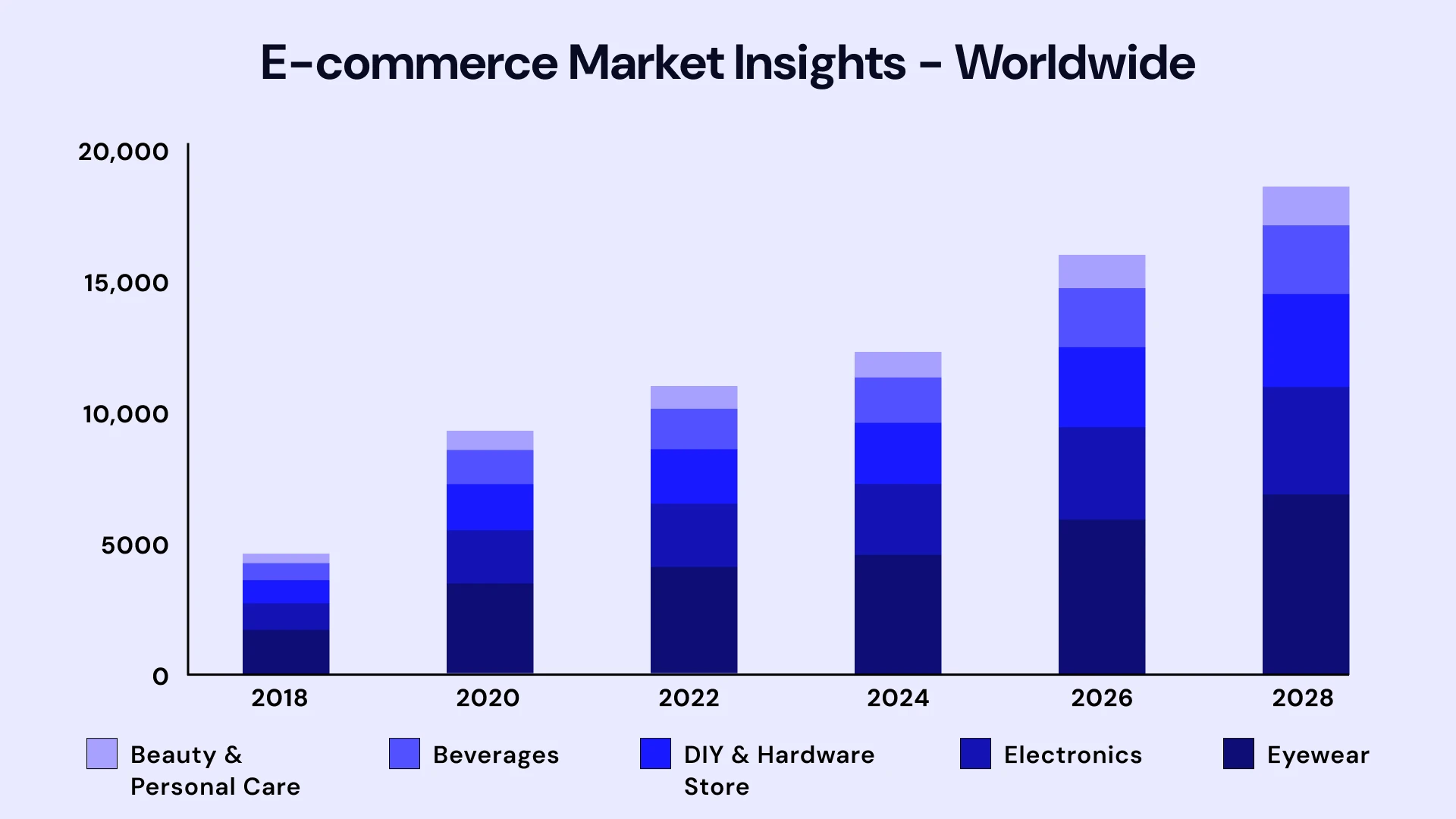 E Commerce market insights