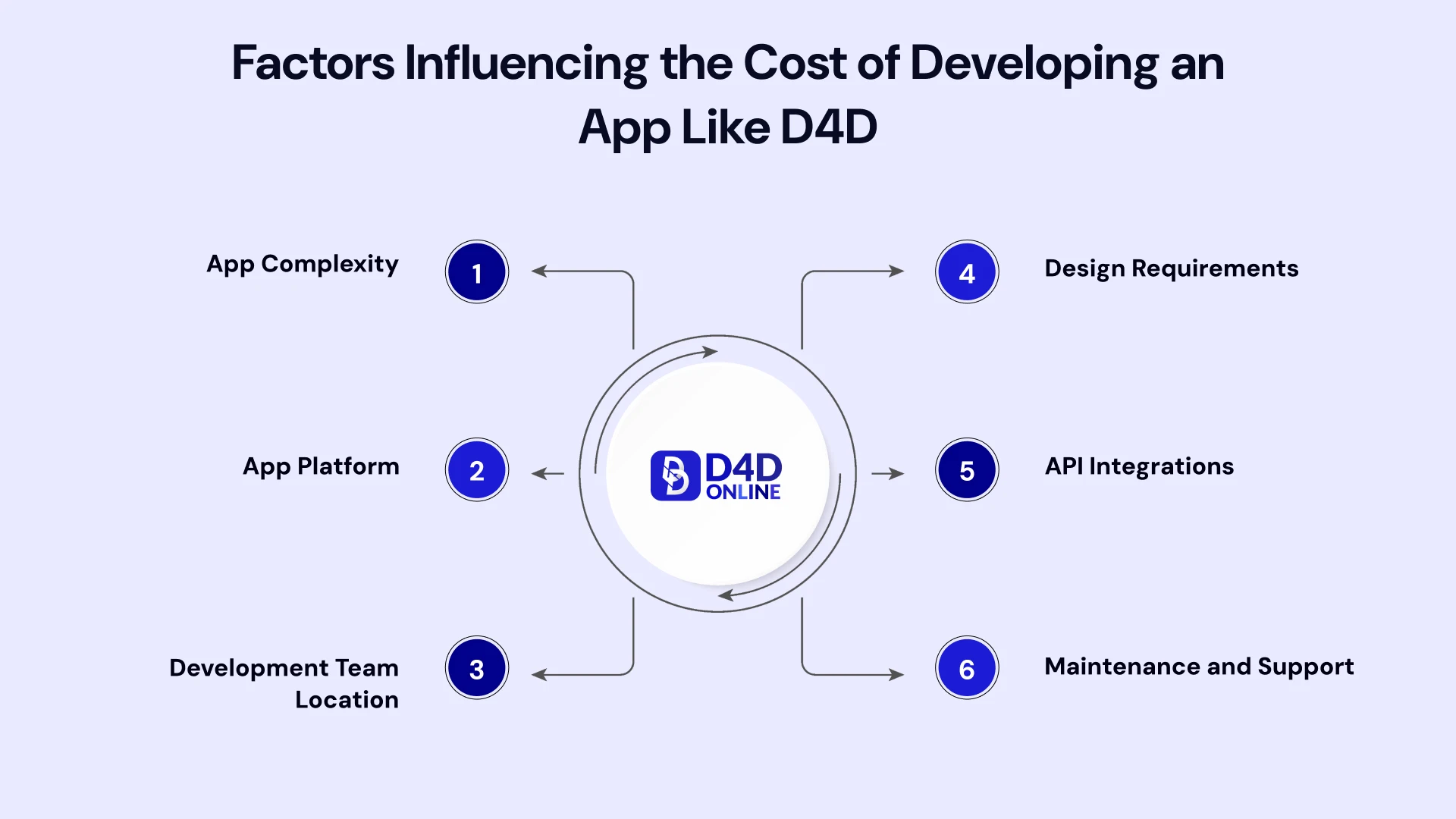 Factors influencing the cost of developing an app like D4D