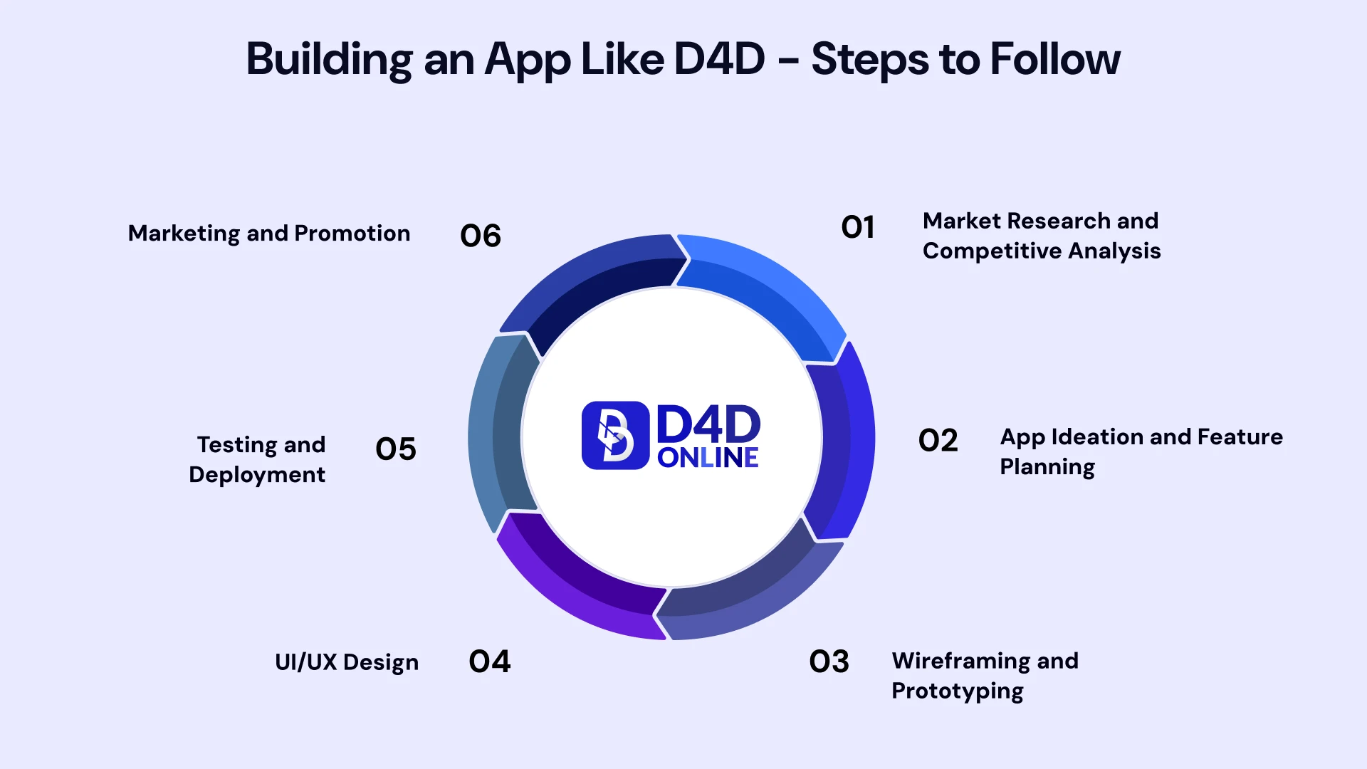 Building an App Like D4D steps to follow