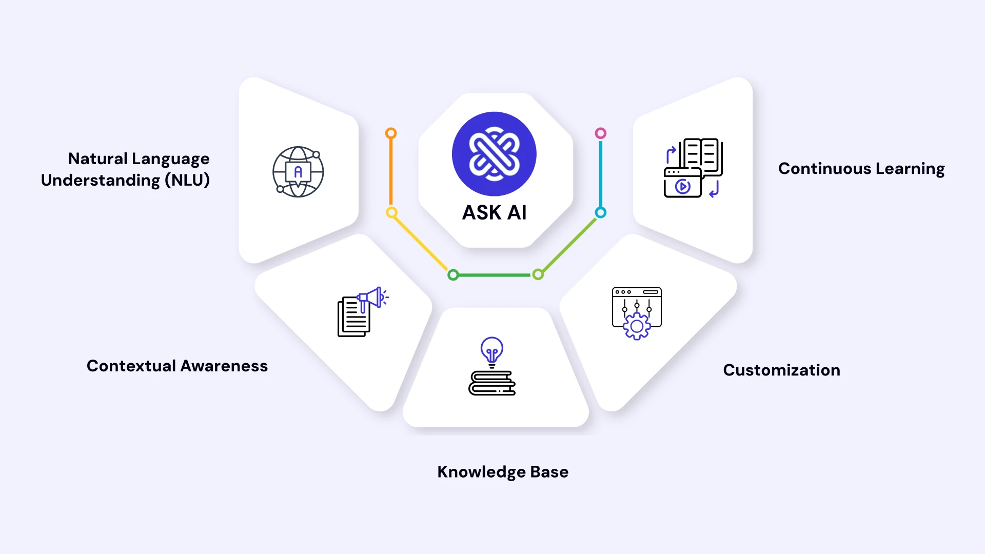 Cost to Build an AI Chatbot App Like Ask AI Image2