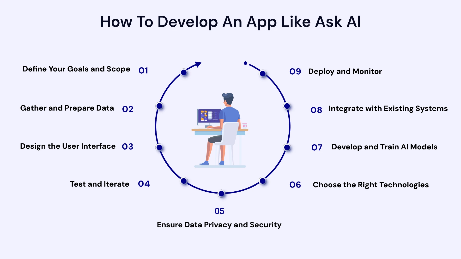 How to develop an app like ask ai