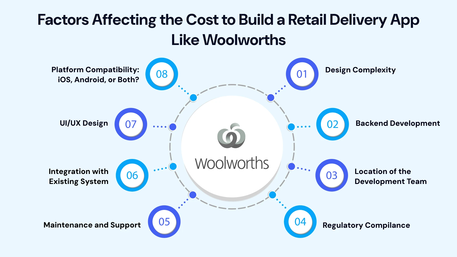 Factors affecting the cost to build a retail delivery app like woolworths