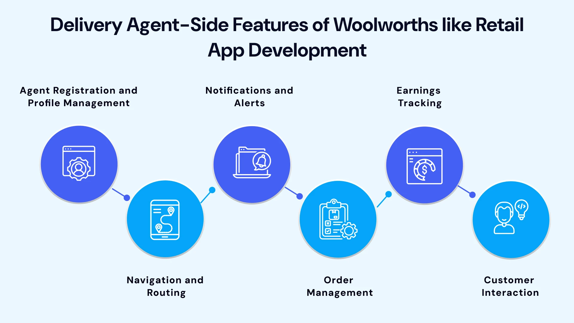 Delivery agent side features of woolworths like retail app development