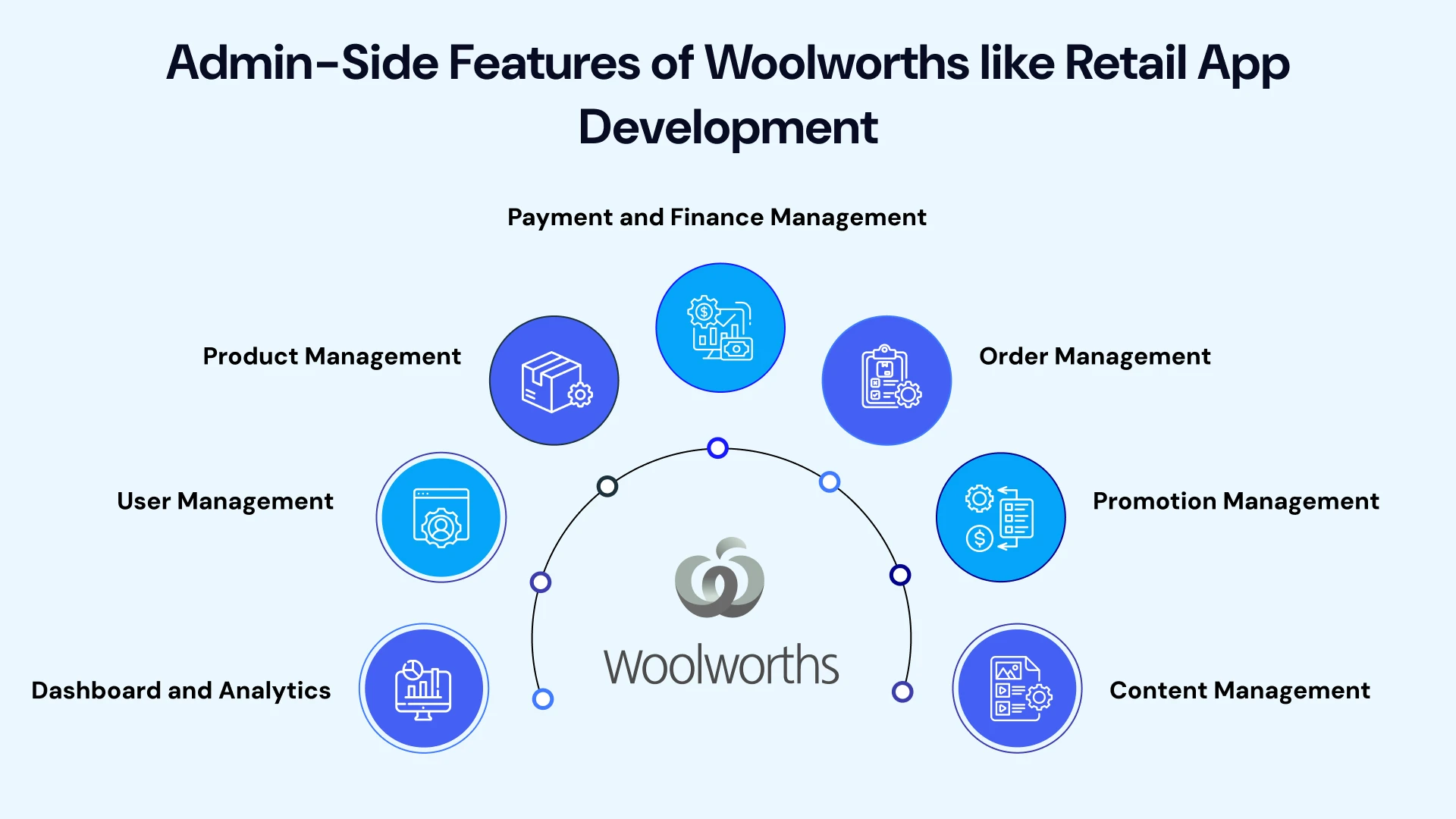 Admin side features of woolworths like retail app development