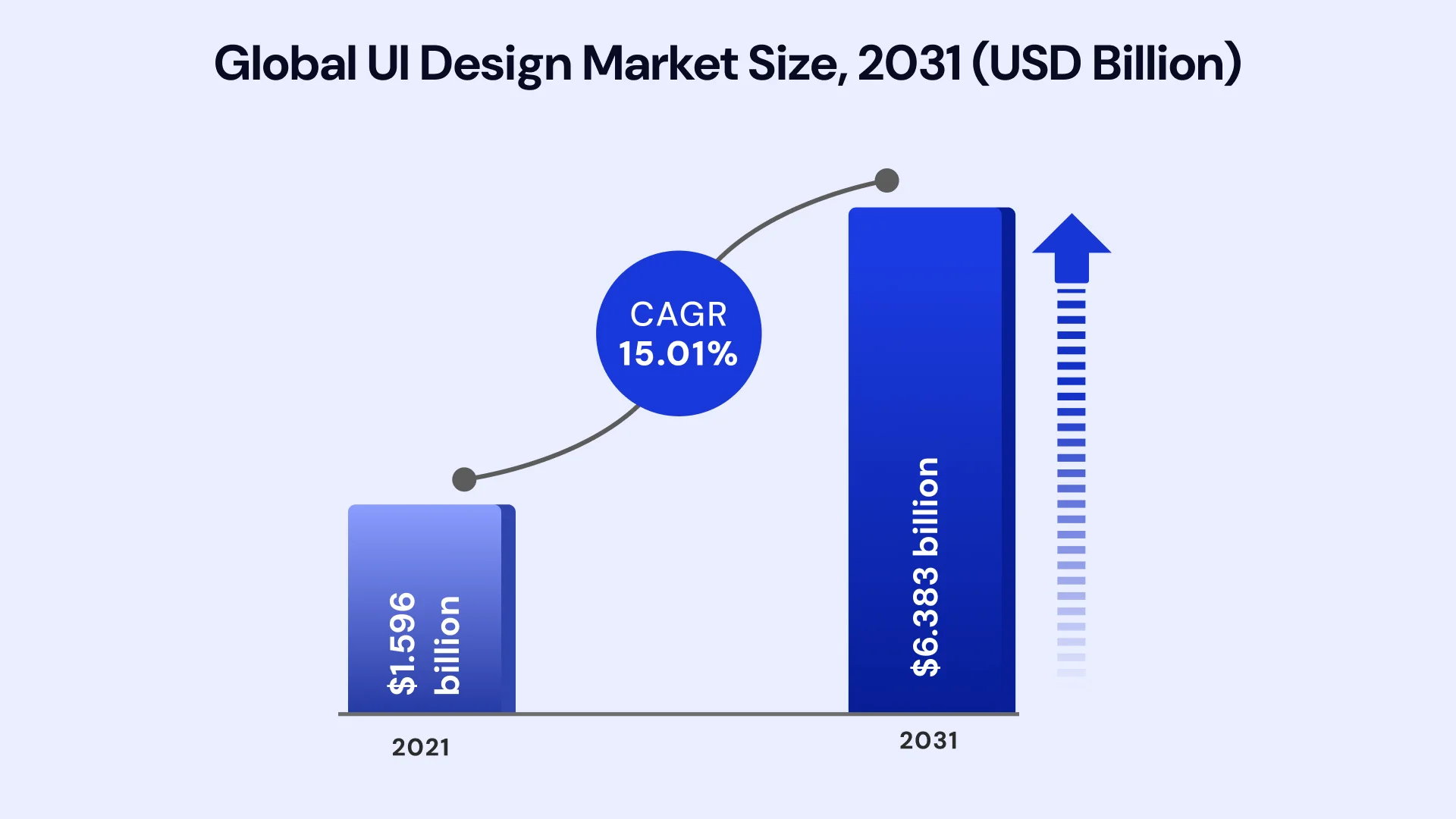 Global UI Design Market Size