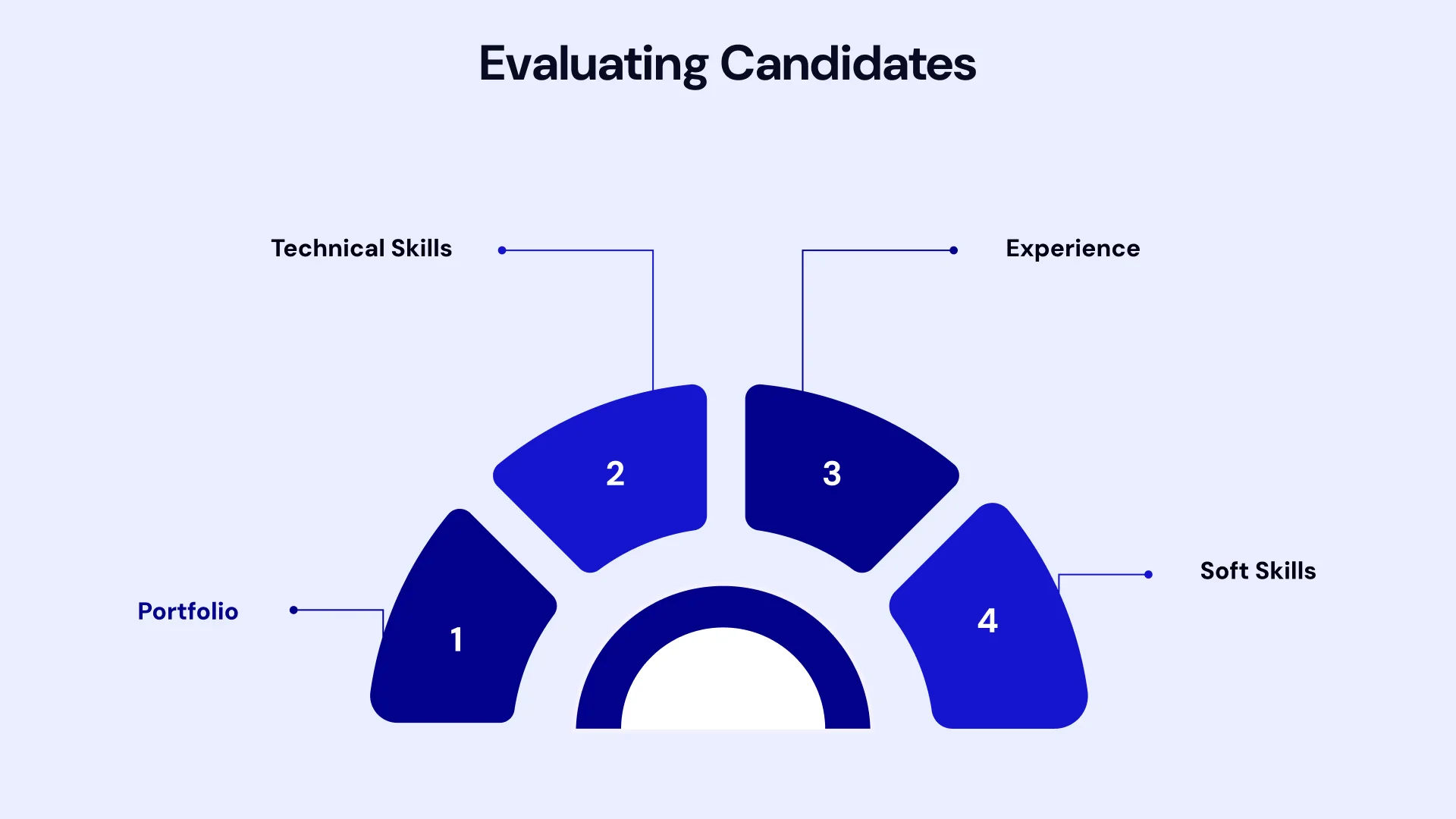 Evaluating candidates