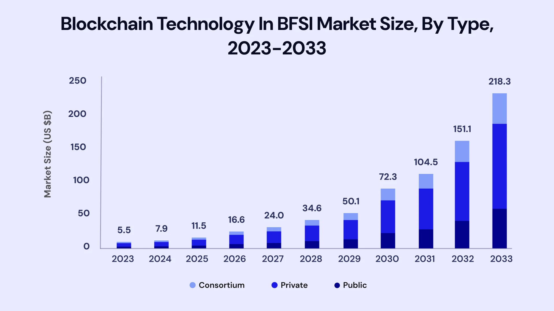Blockchain technology in BFSI market