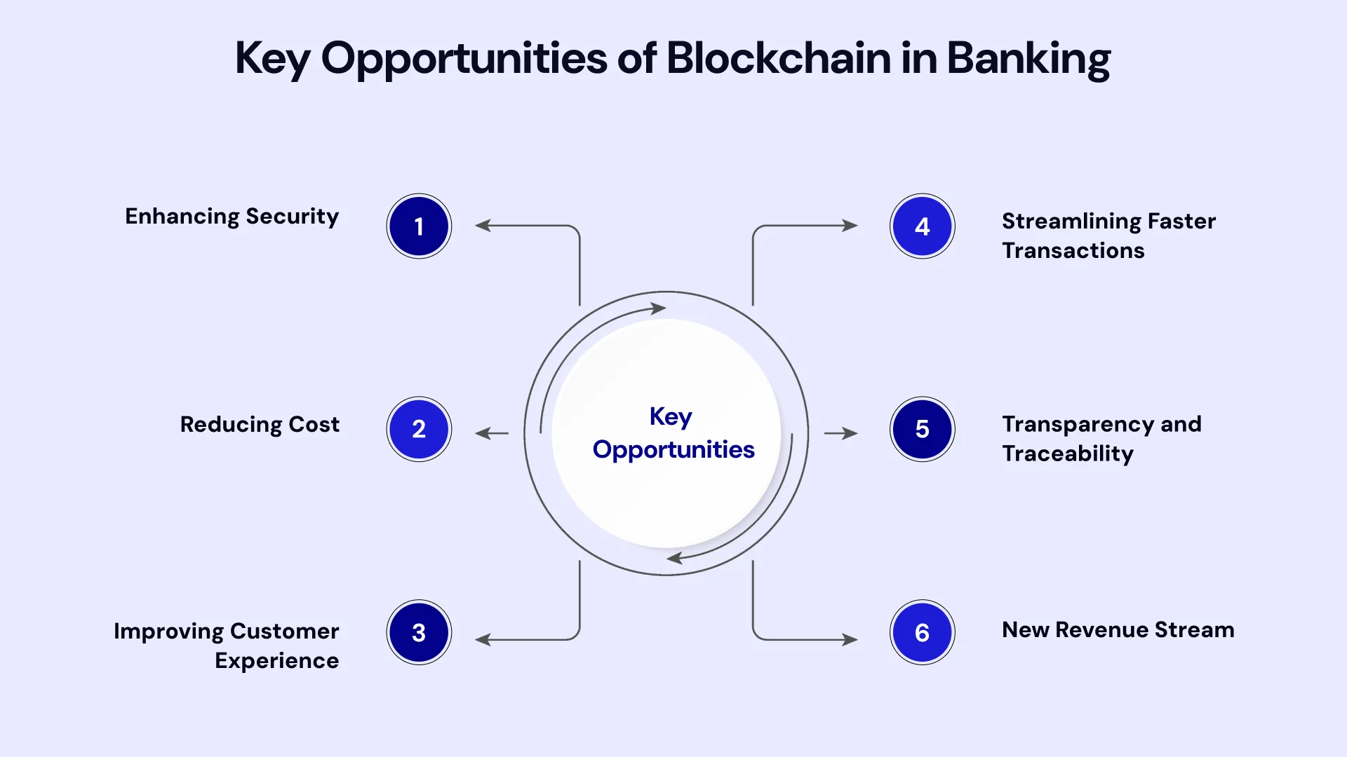 Key Opportunities of blockchain in banking