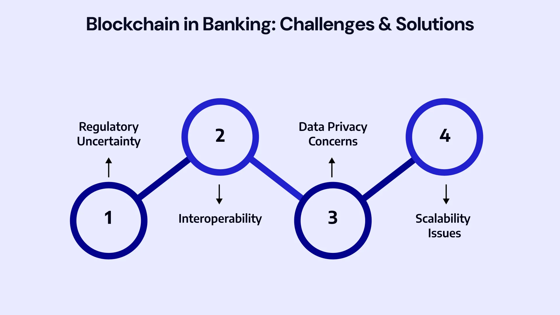 Blockchain in banking challenges and solutions
