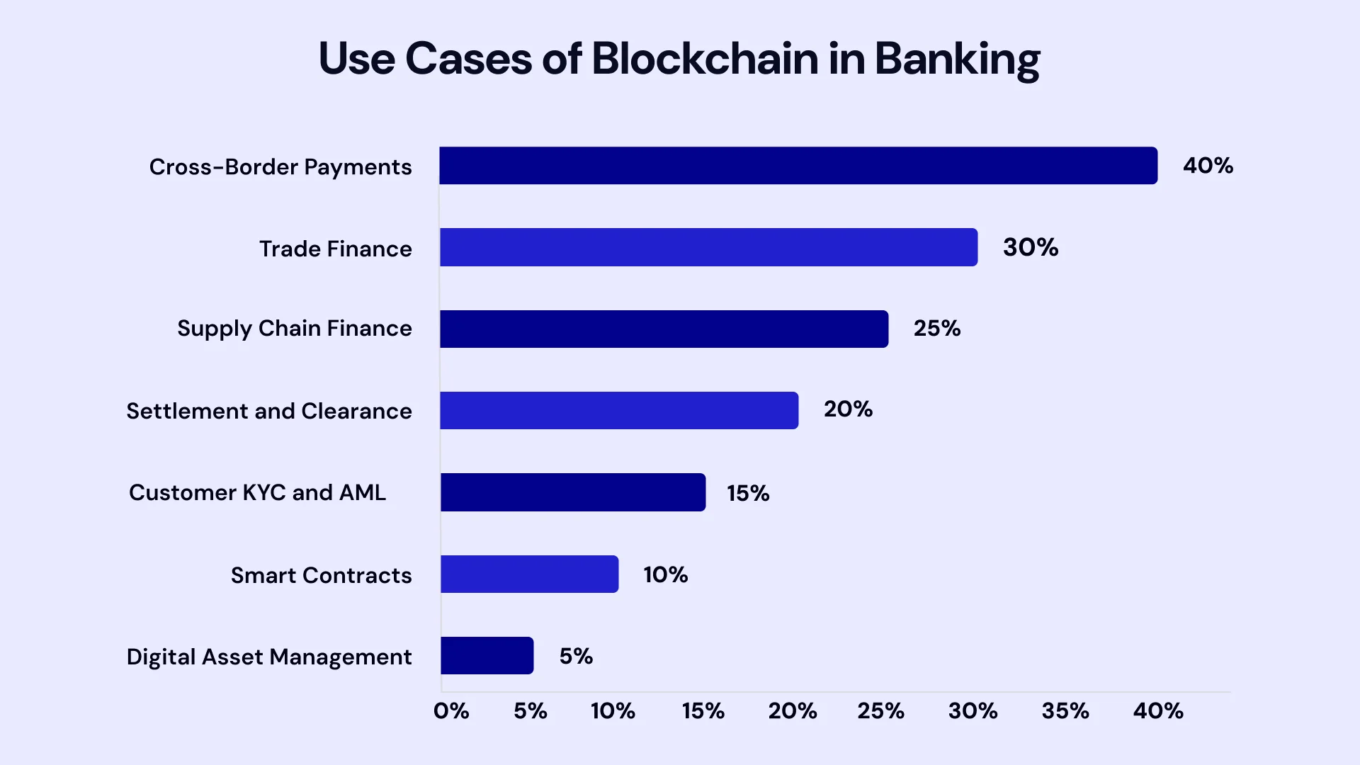 Use Cases of blockchain in banking