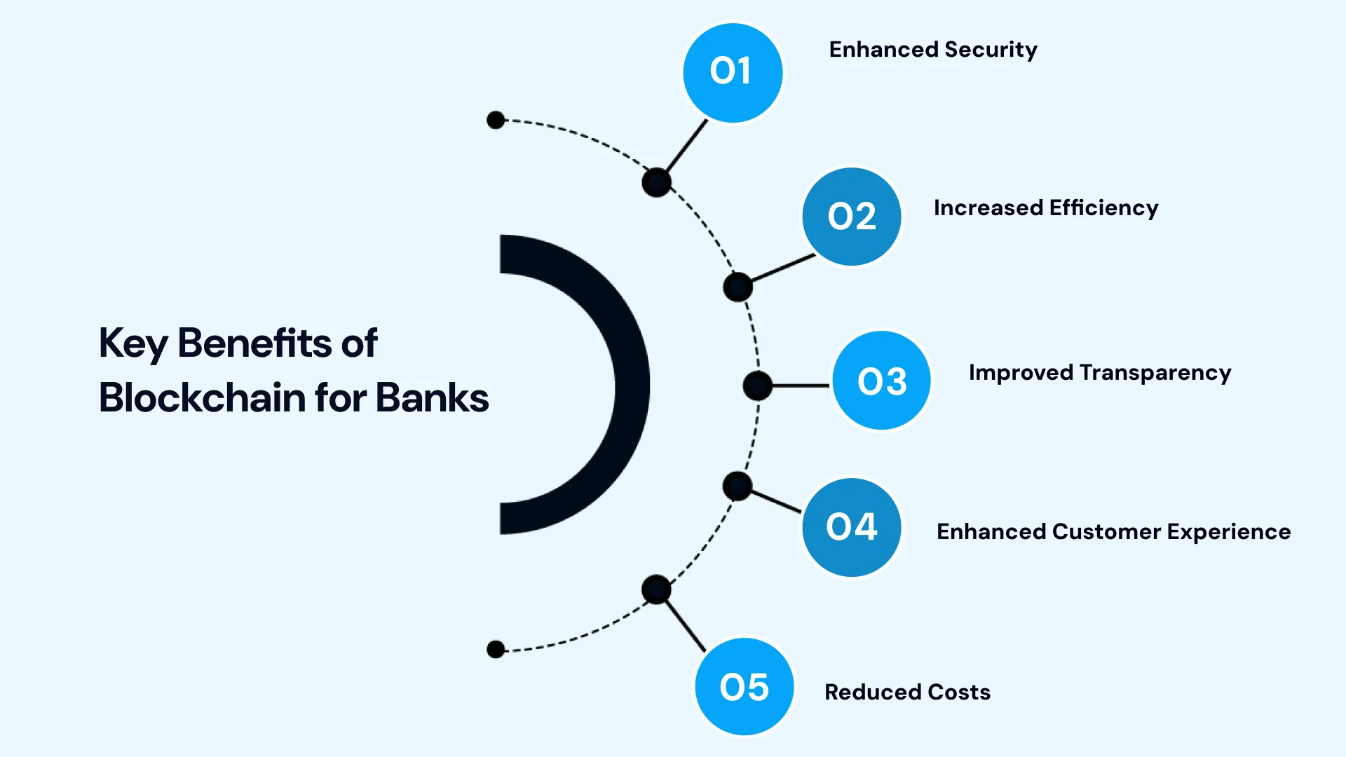 Key Benefits of blockchain for banks