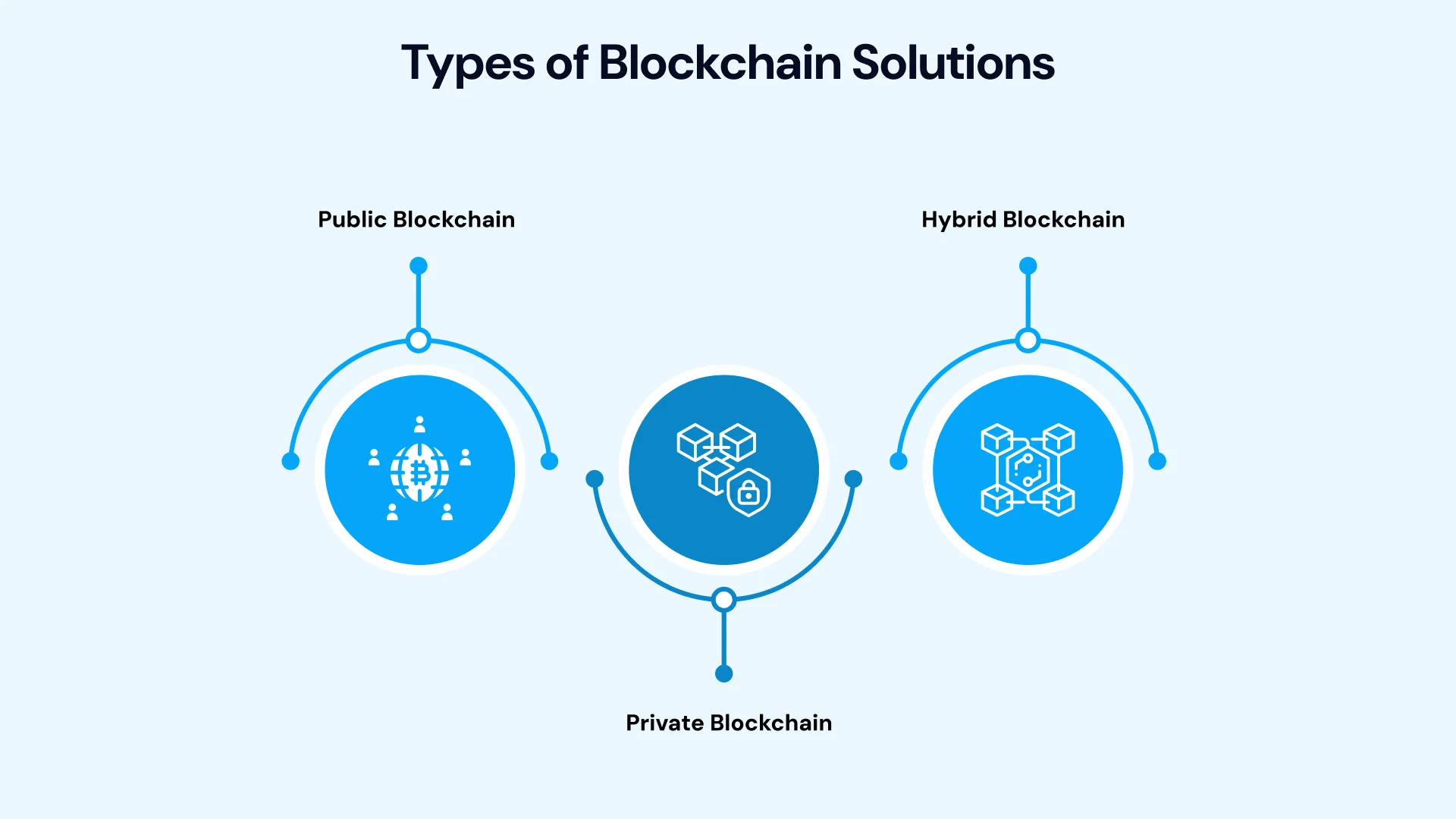Types of blockchain solutions
