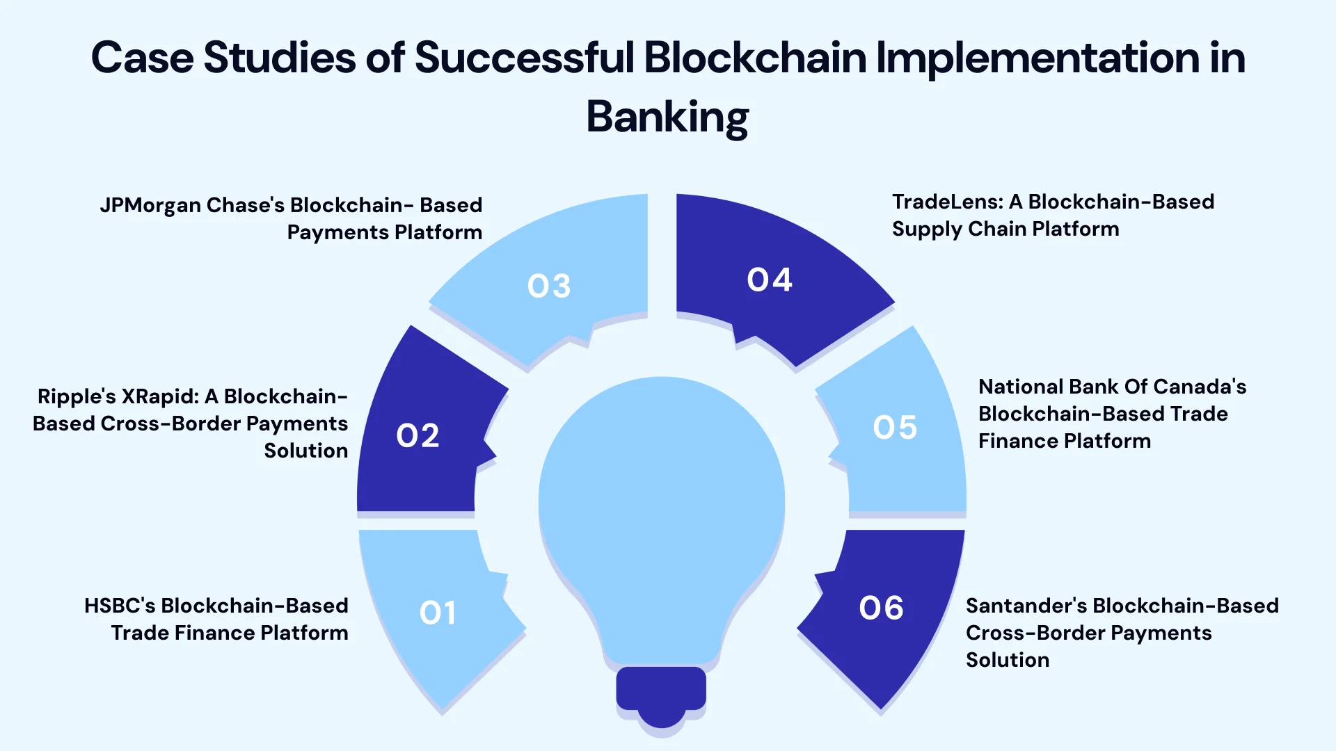Case studies of successful blockchain implementation in banking