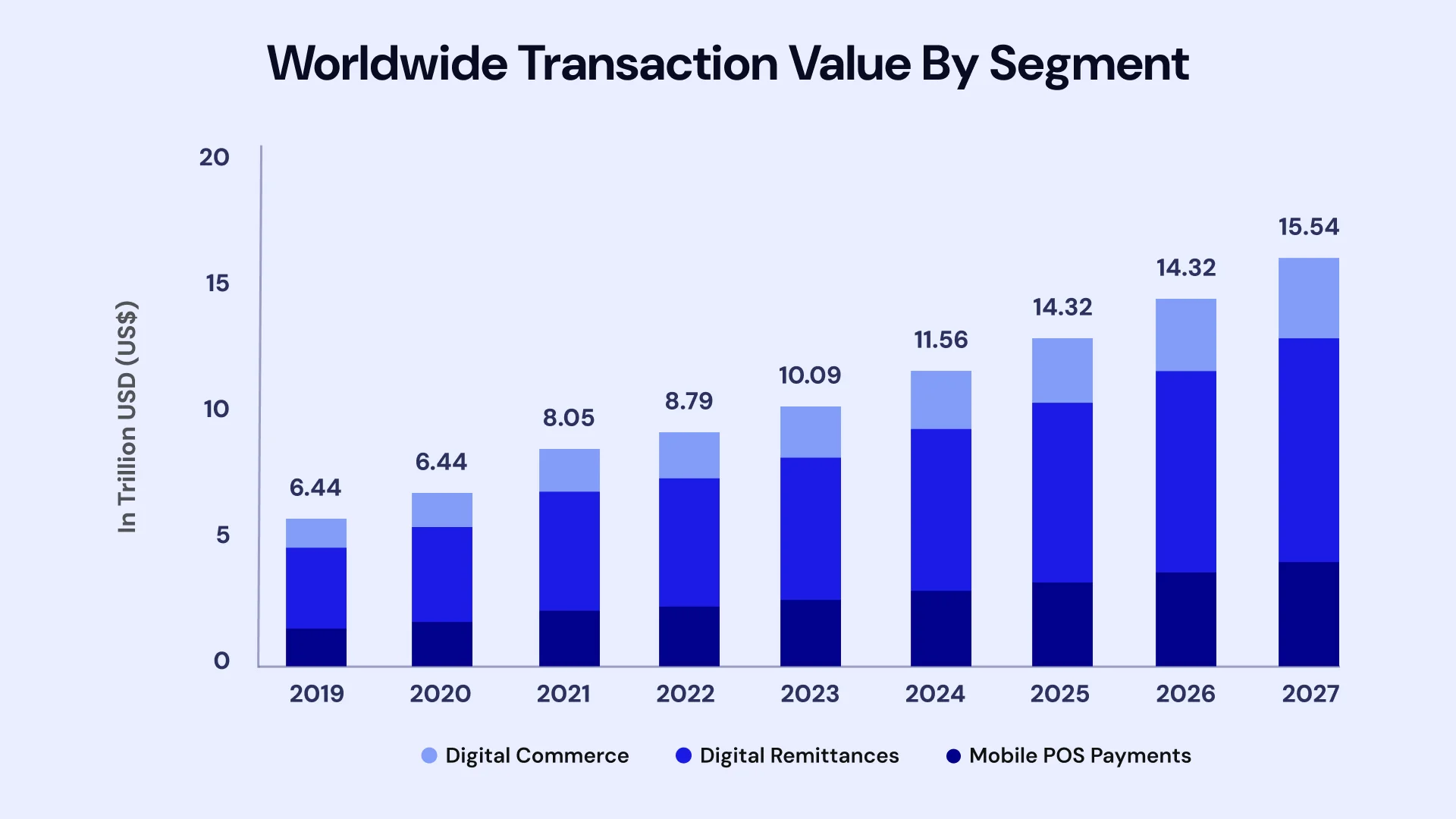Worldwide transaction value by segment