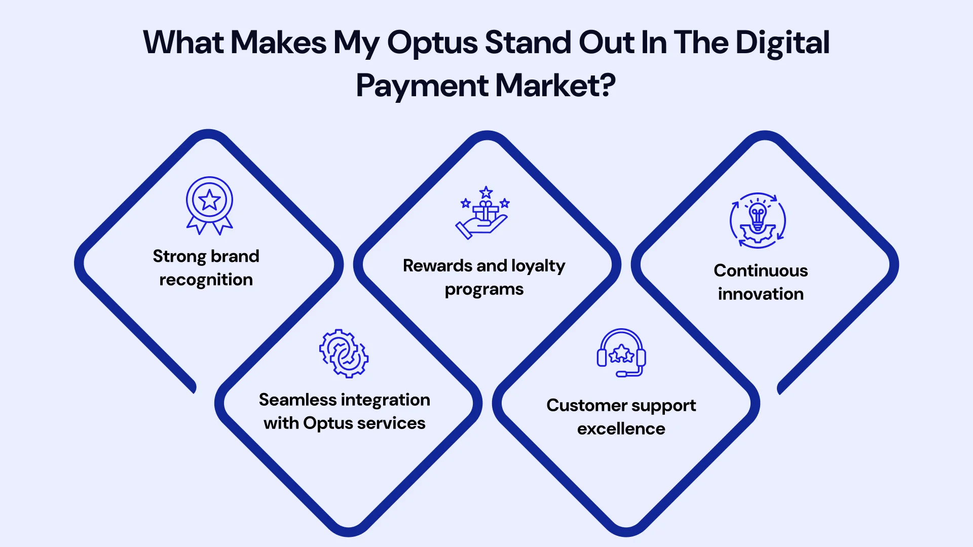 what makes my optus stand out in the digital payment market