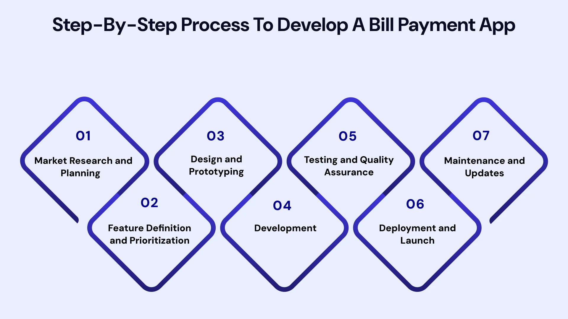 Step by step process to develop a bill payment app