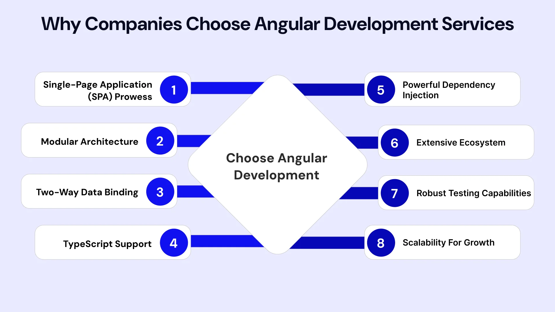 Why Companies choose angular development services