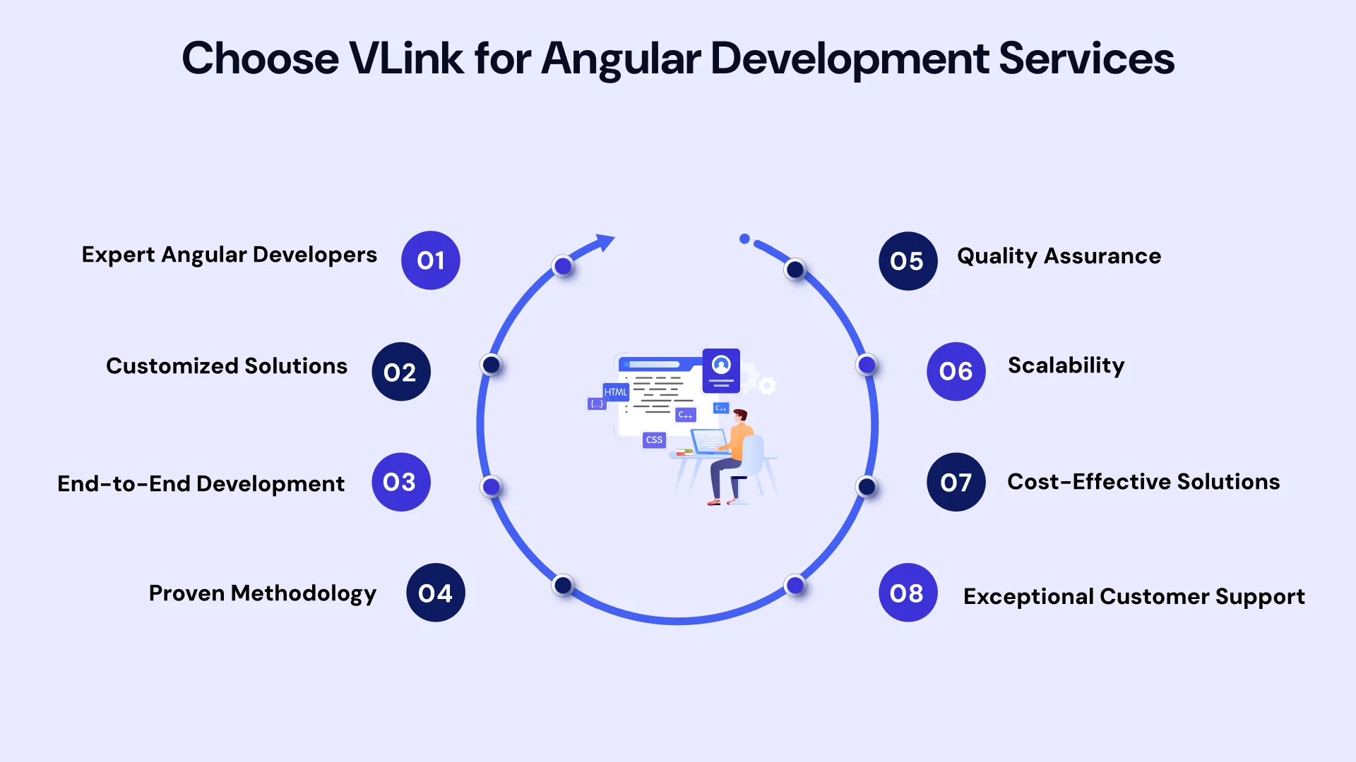 Choose Vlink Angular development services