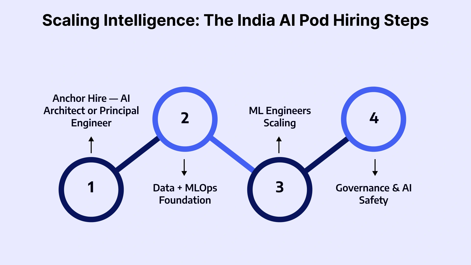 Blueprint for Success: Building Your India AI Pod from Scratch
