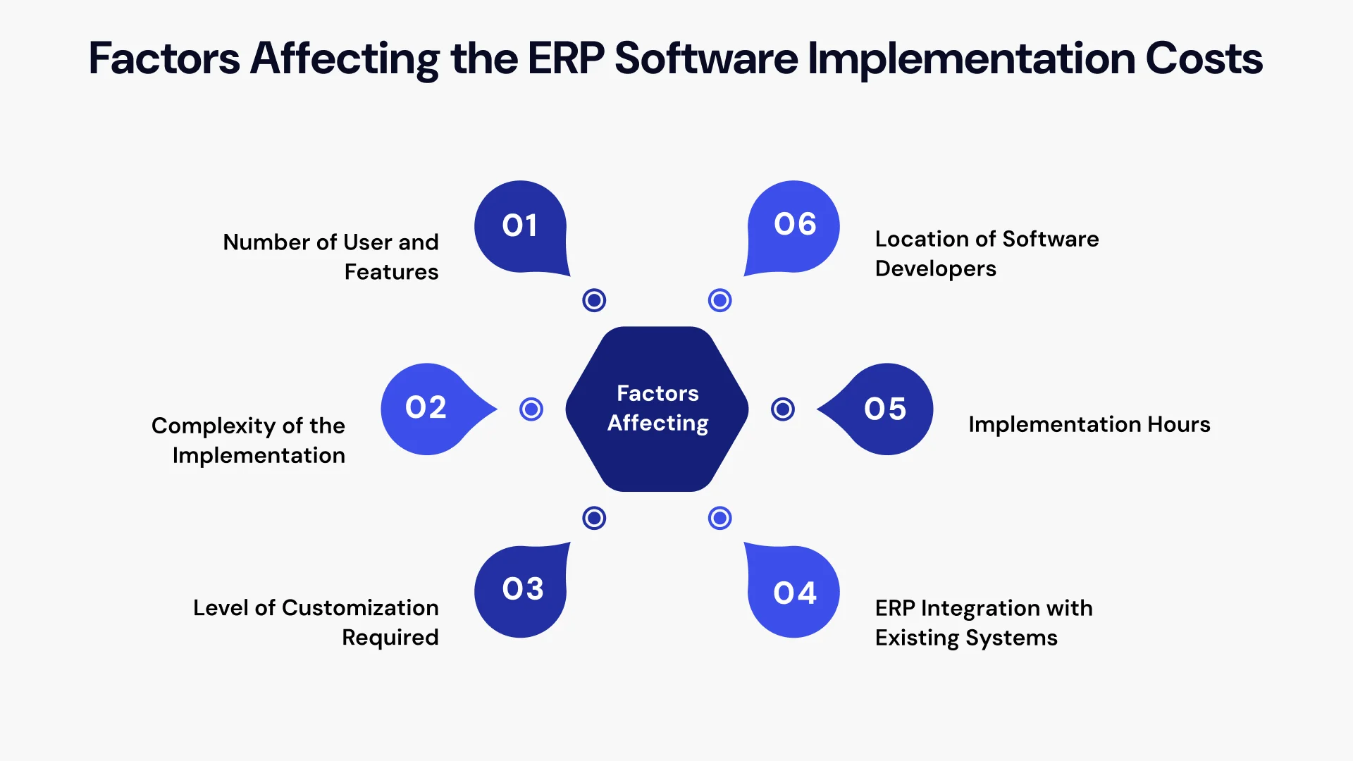 Factors affecting the erp software implementation costs