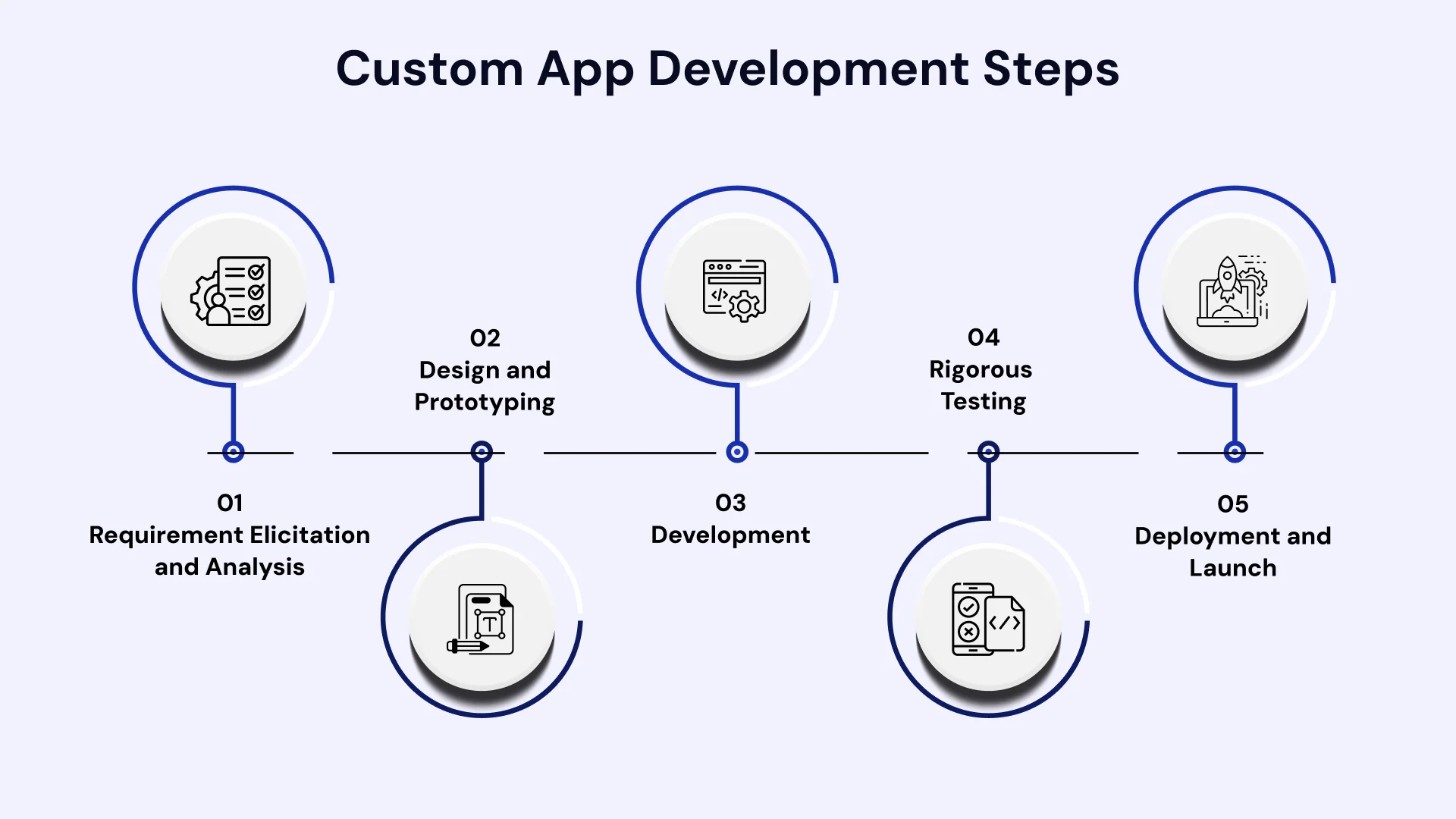 Custom App Development steps