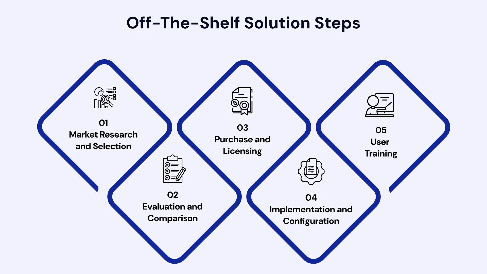 OFF the shelf solution steps