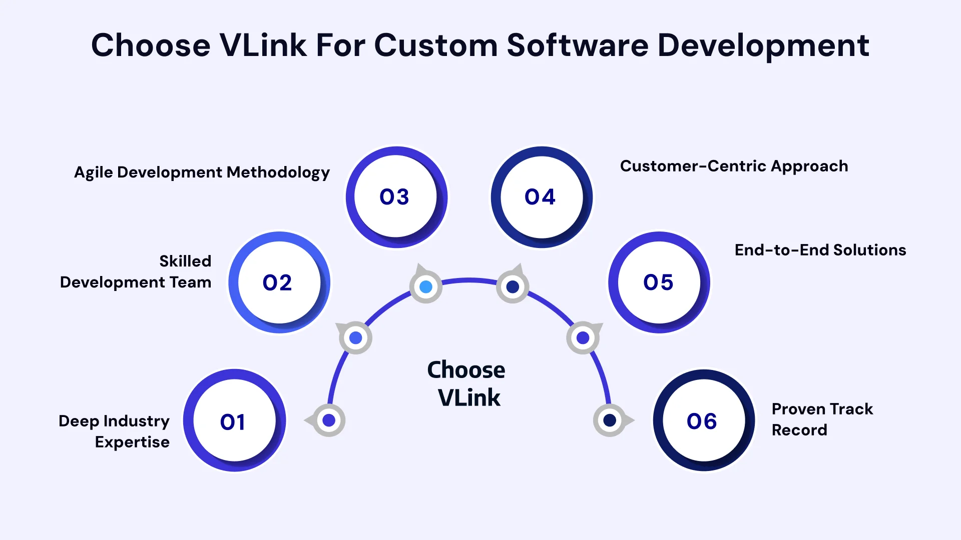 Choose VLink for custom software development