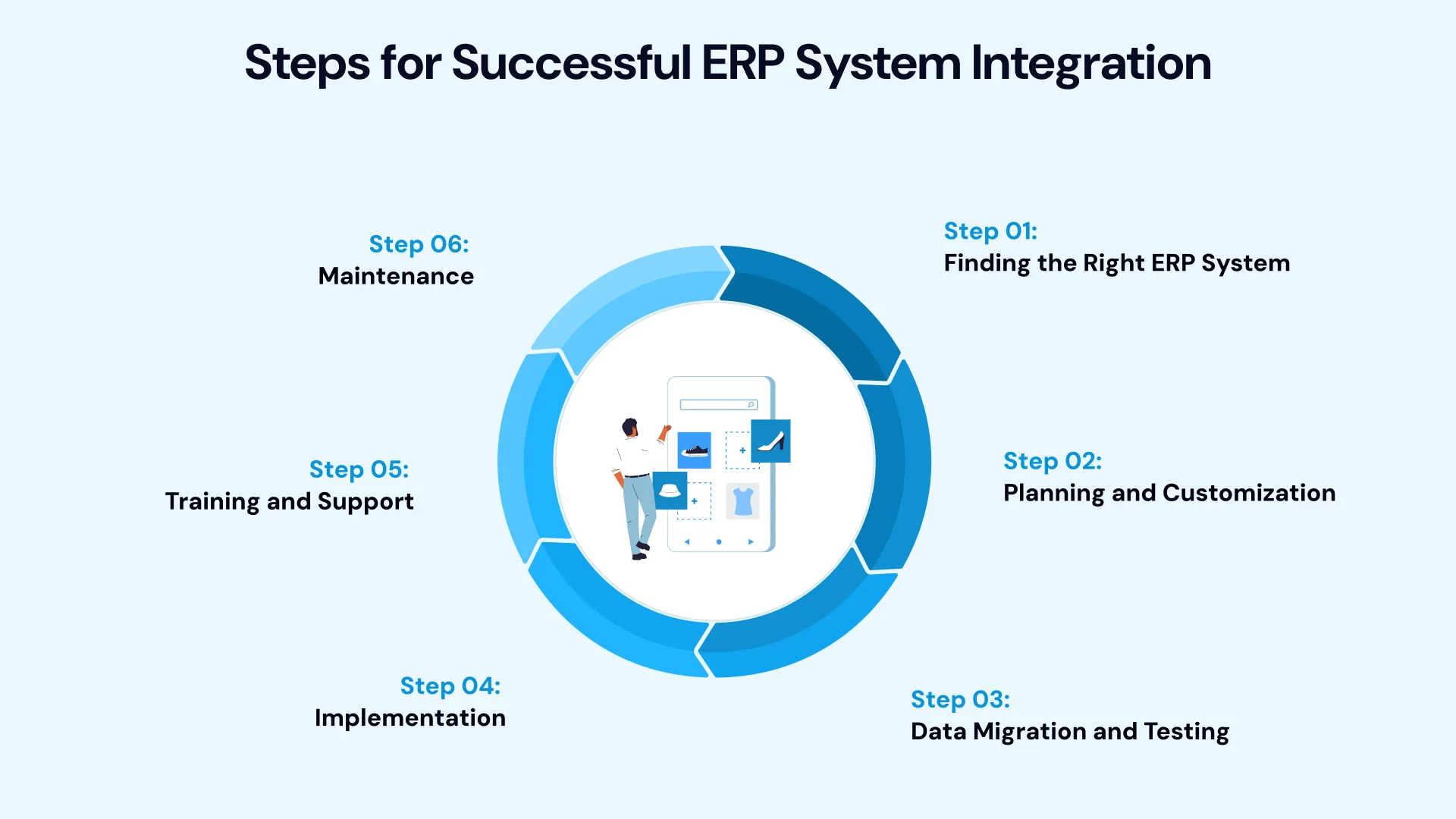 Steps for successful ERP System Integration