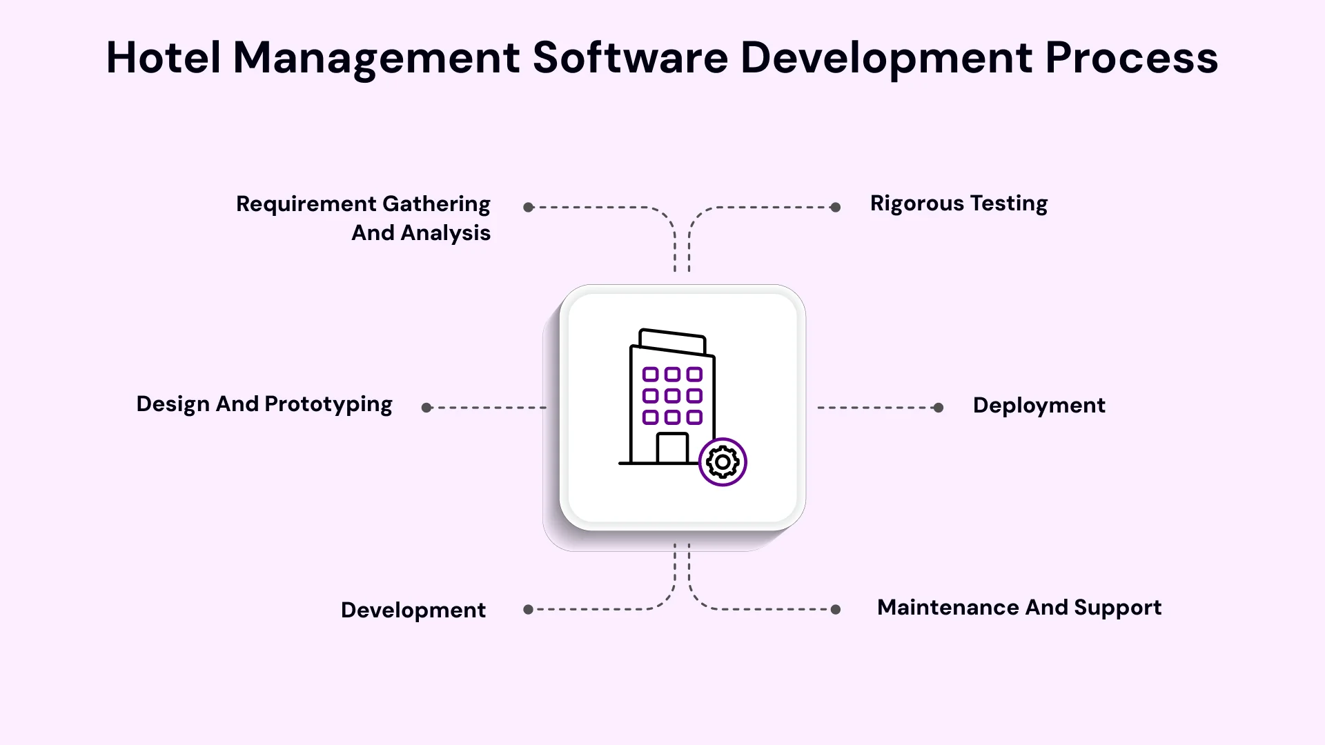 Hotel Management Software Development Process