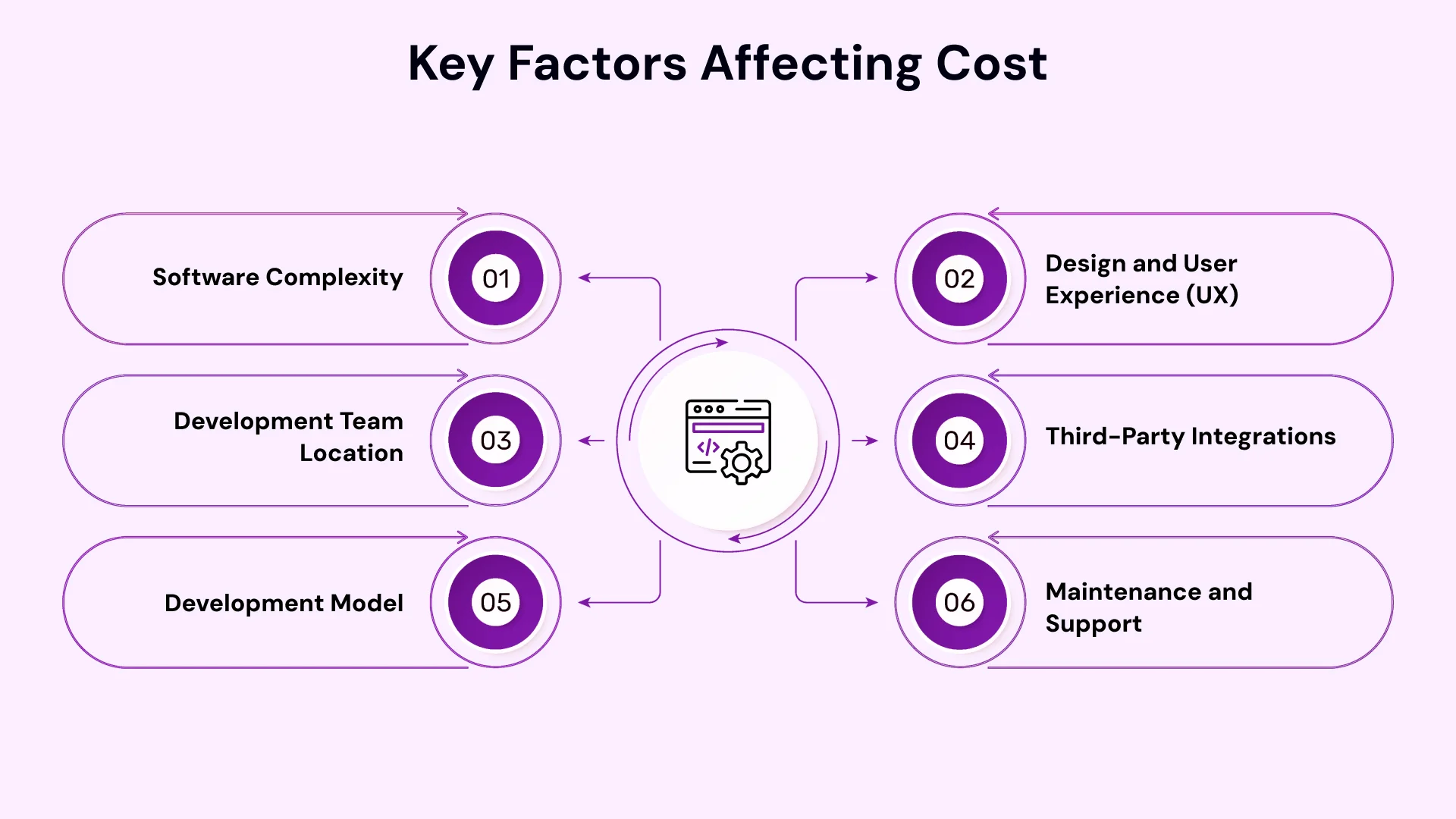 Key Factors affecting cost