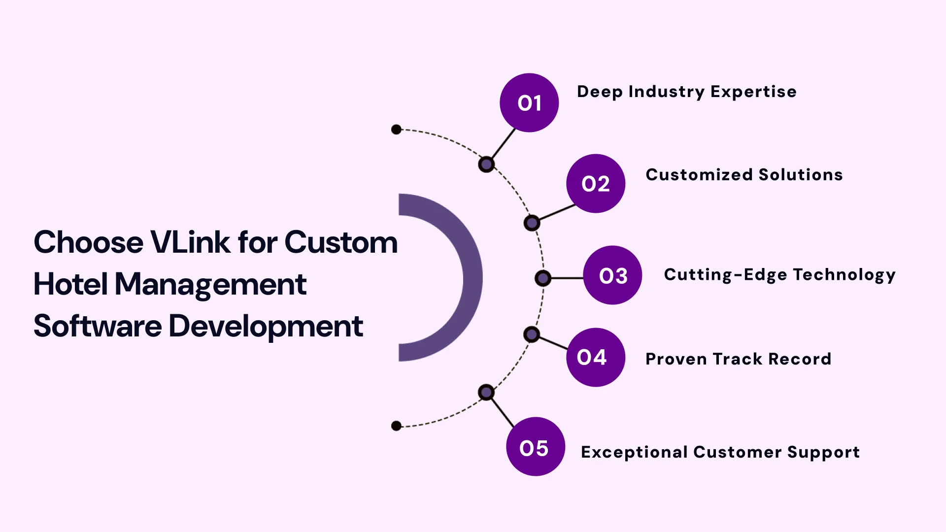 Choose VLink for Custom Hotel Management software Development