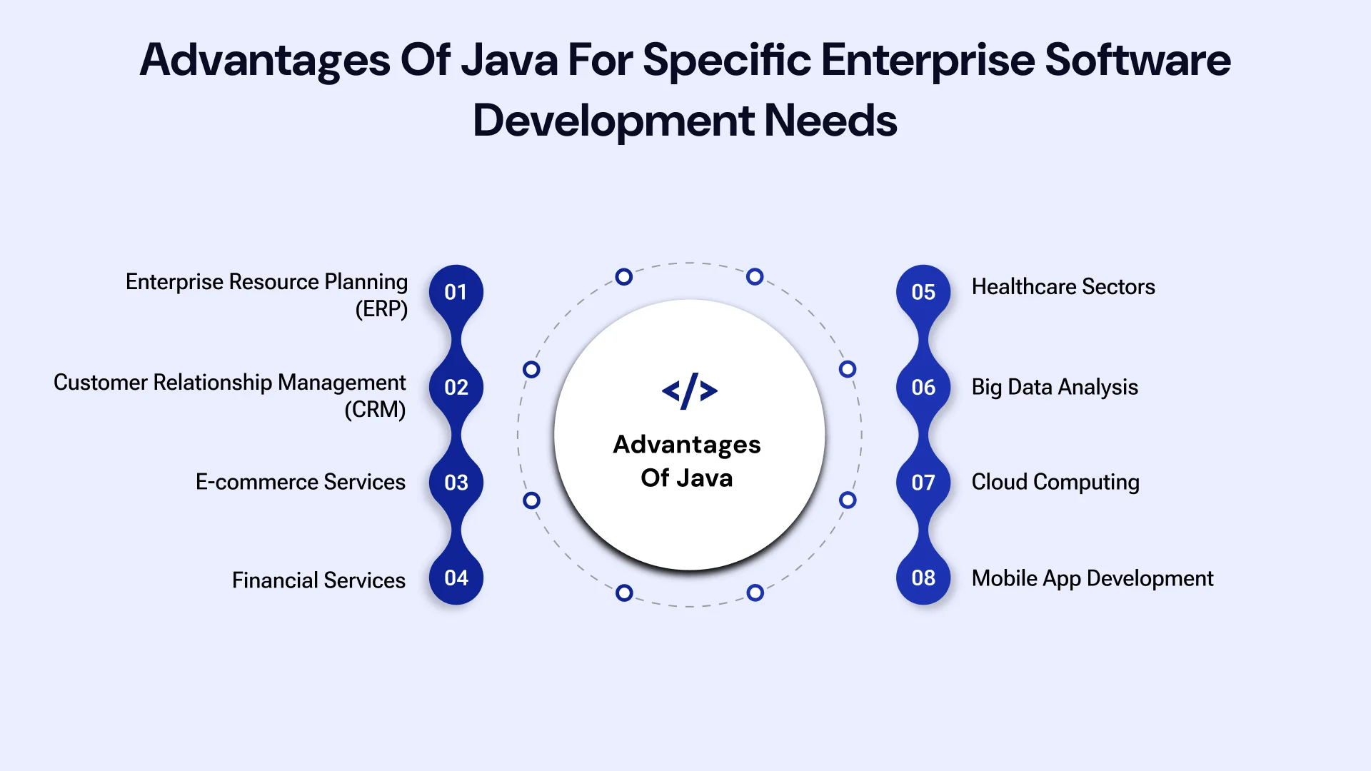 Advantages of java for specific enterprise software development needs