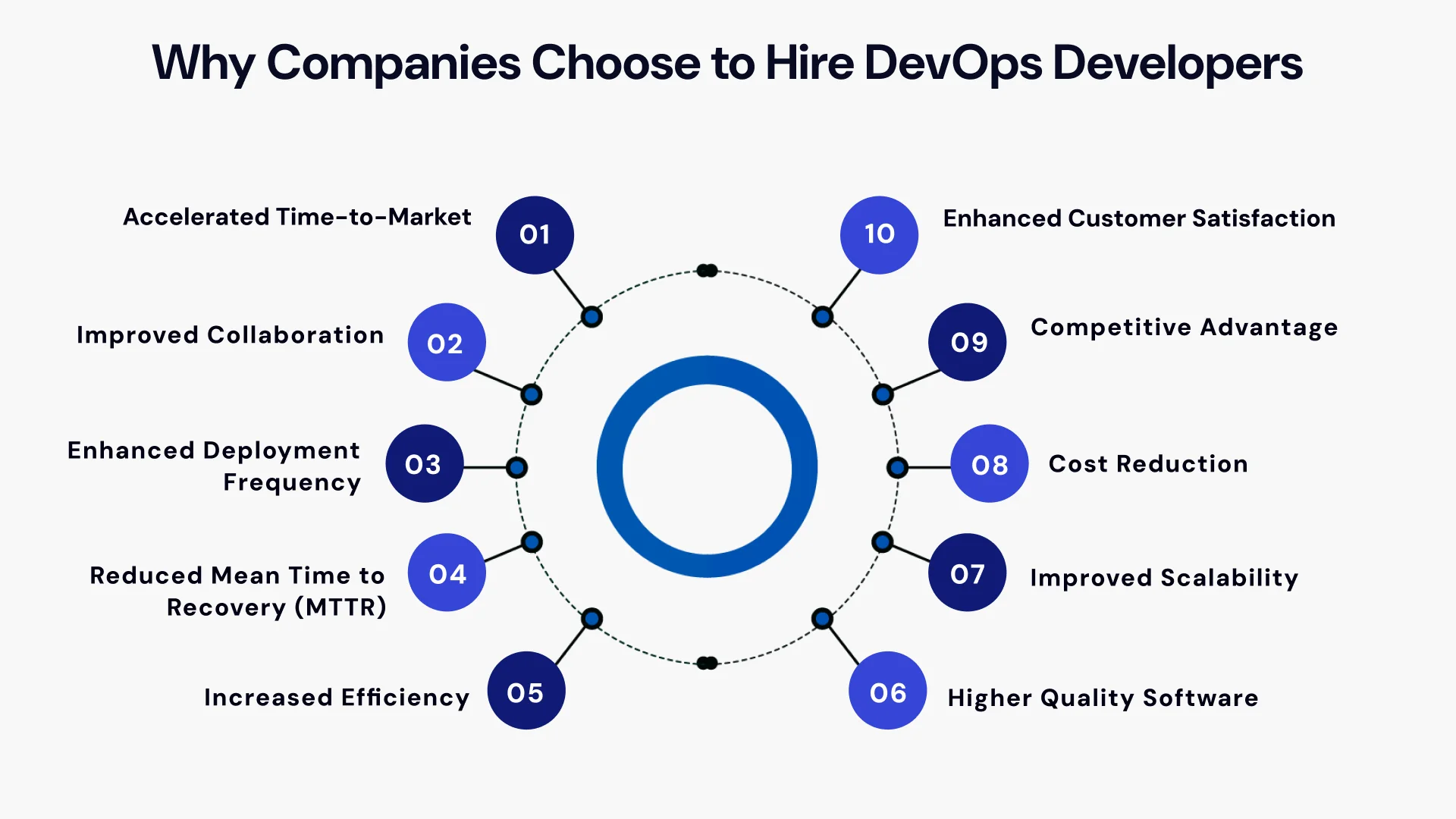 Why Companies choose to hire devops developers
