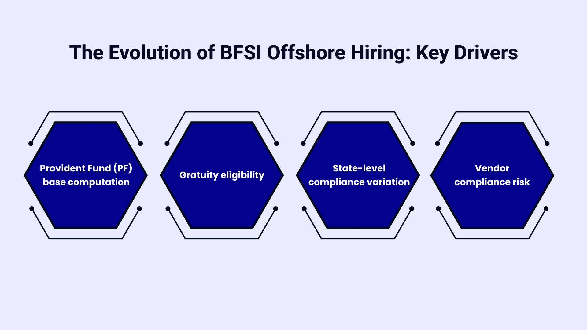 India Labour Code 2025 Impact on IT Staffing Costs: Four Key Changes Affecting BFSI Offshore Hiring