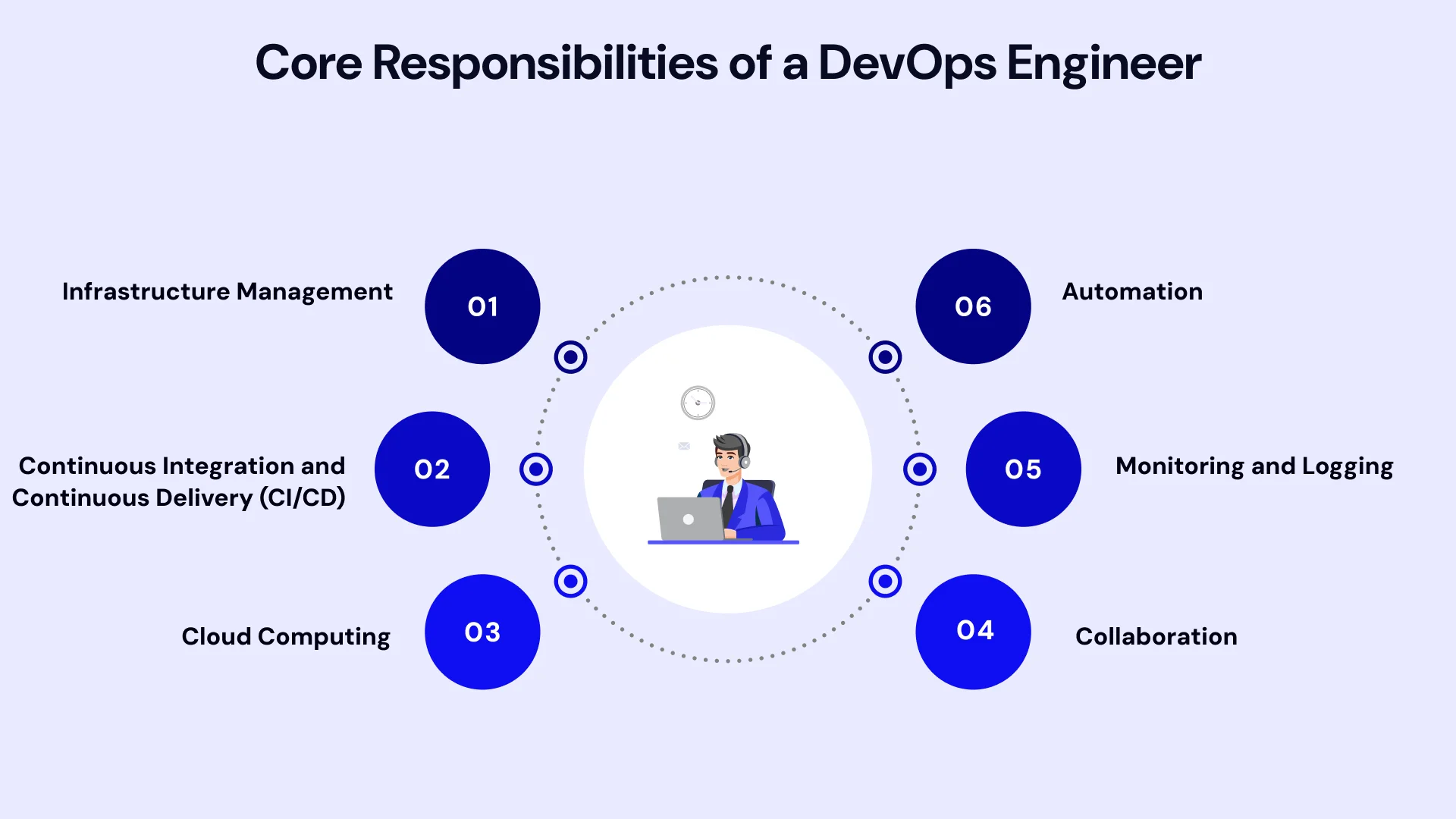 Core Responsibilities of a devops engineer