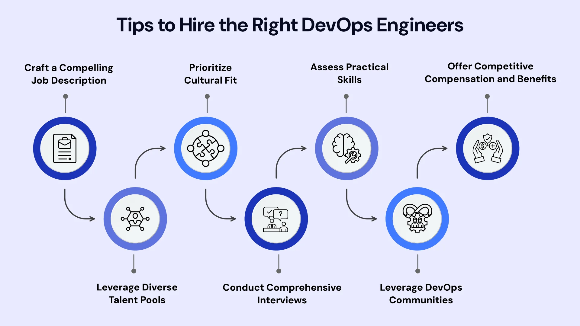 Tips to hire the right devops engineers