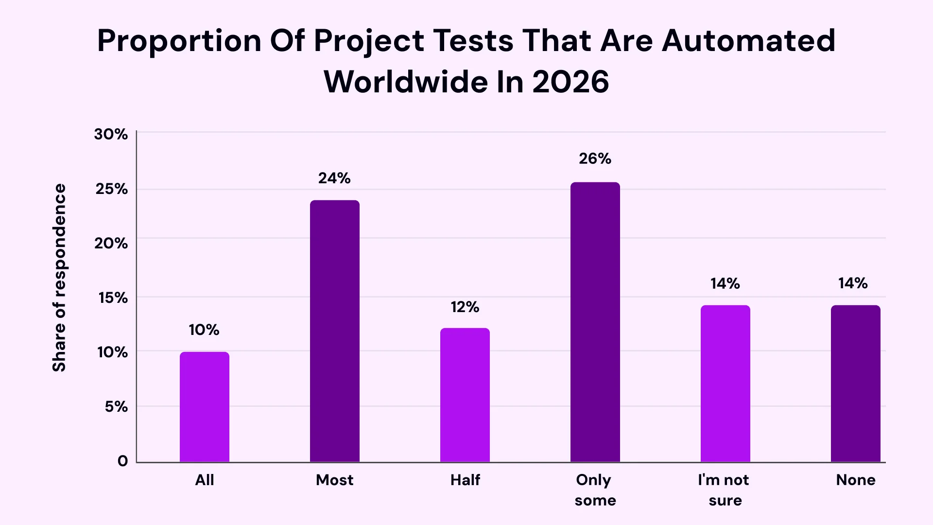 Proportion of project tests that are automated worldwide