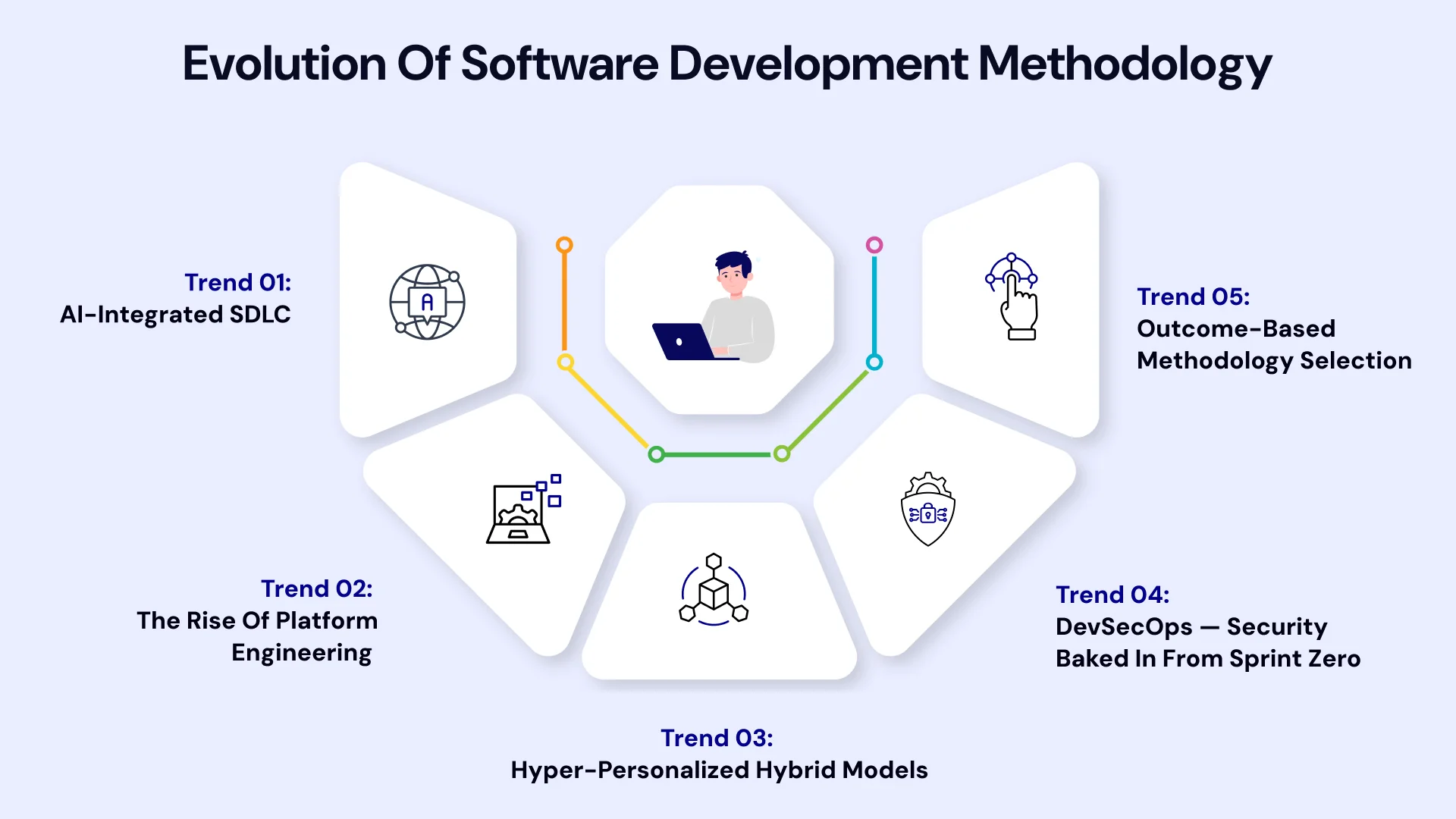 The New Era of Software Development Methodologies 