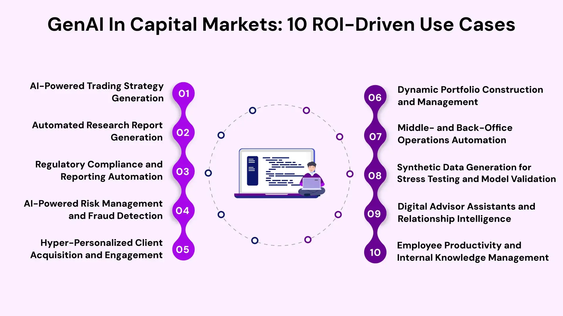 GenAI Use Cases Driving ROI in Capital Markets