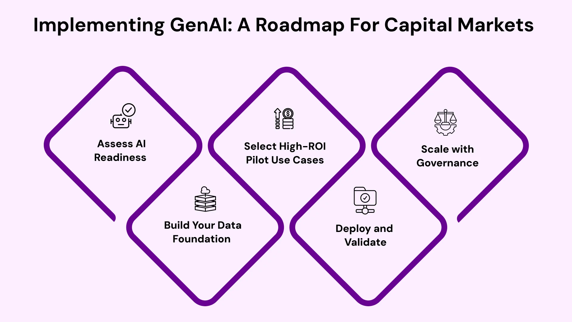 GenAI in Capital Markets: A Practical Implementation Roadmap