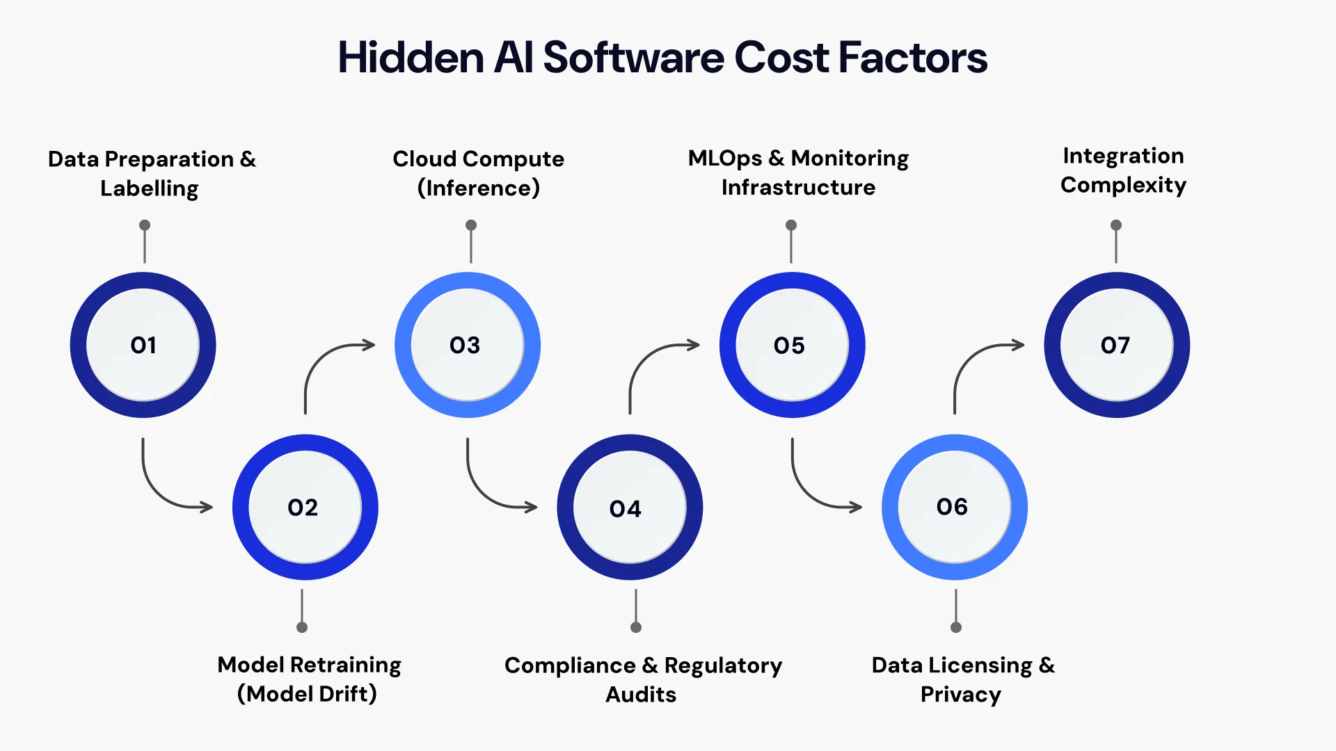 Hidden Costs of AI Software Development