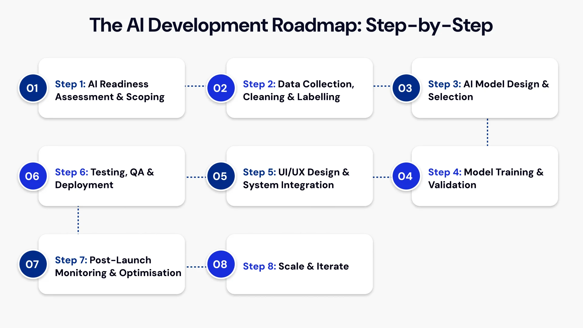Mastering the AI Build: A Step-by-Step Process