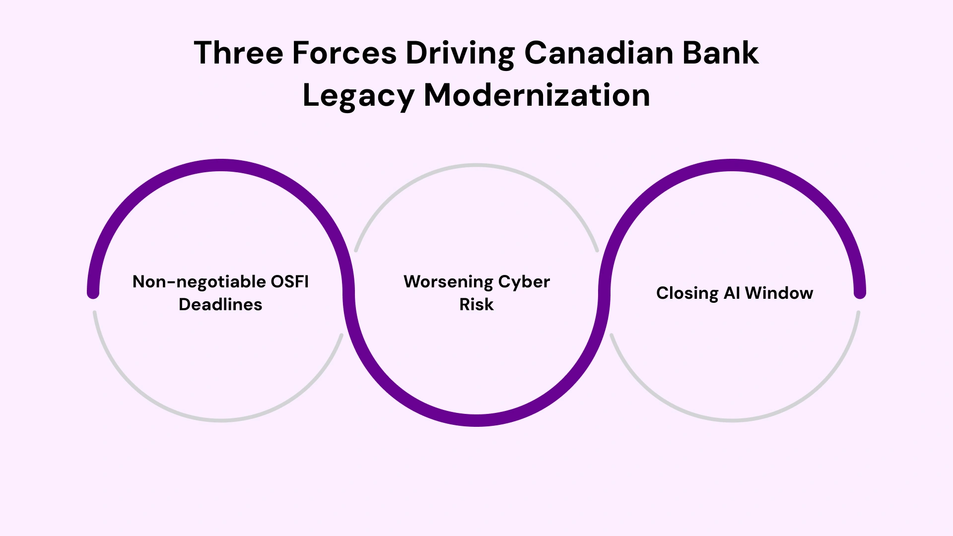 Three Forces Driving Canadian Bank Legacy Modernization in 2026