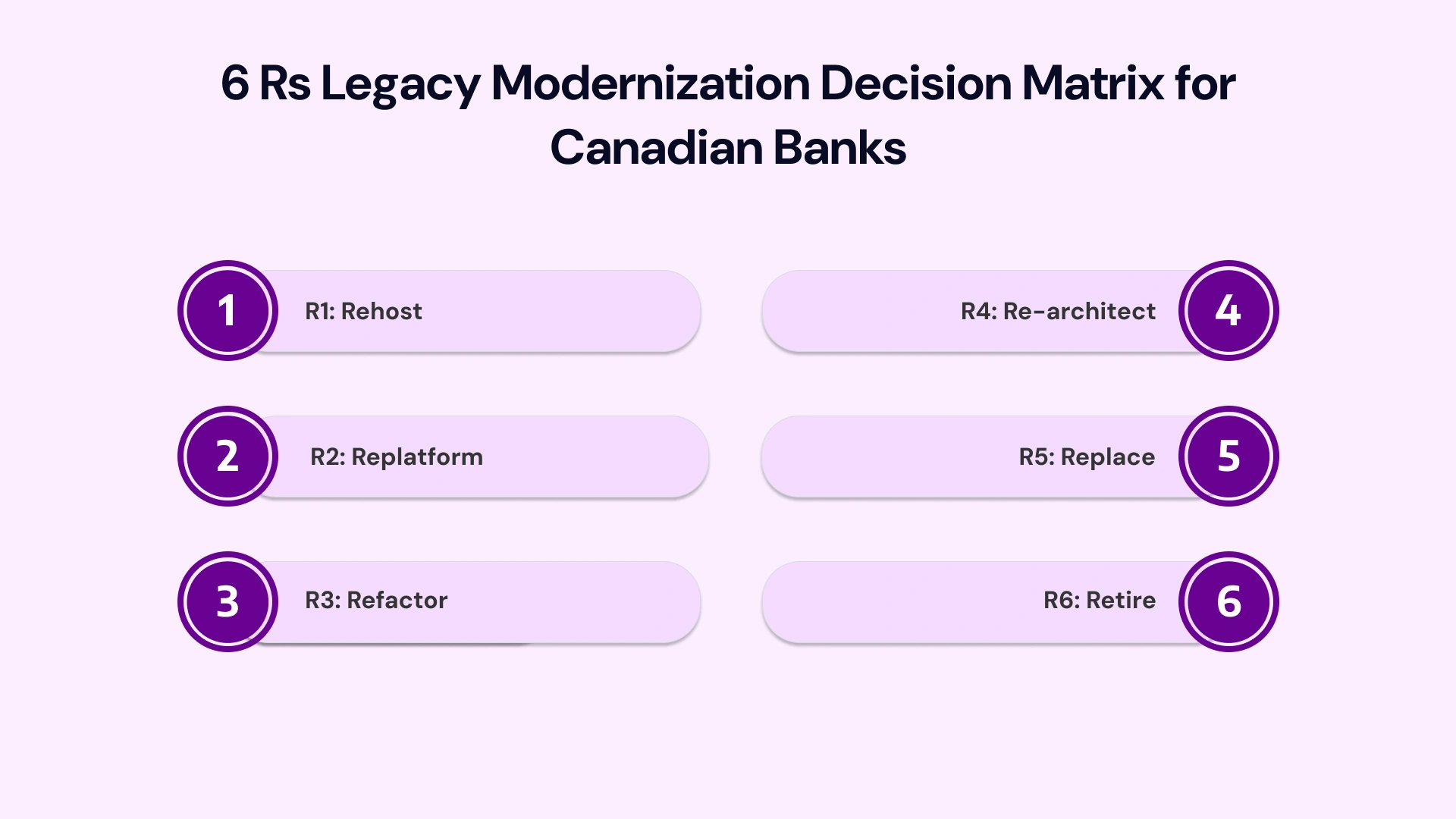 6 Rs Legacy Modernization Decision Matrix