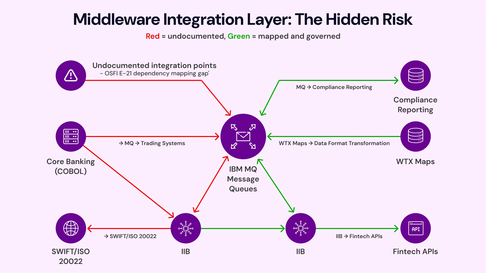 Middleware Integration Layer: The Hidden Risk