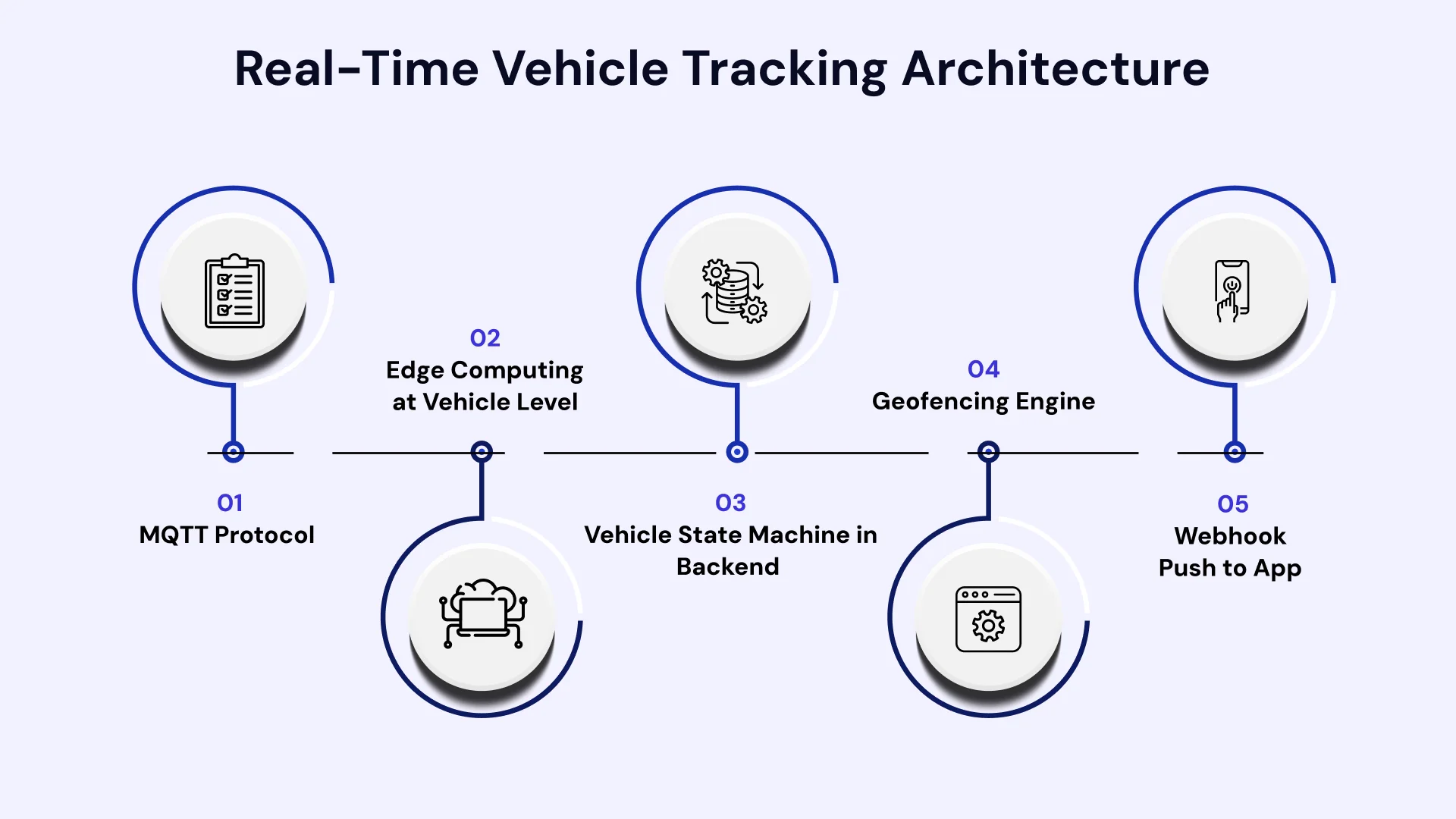 Architect Behind Real-Time Live Fleet Data