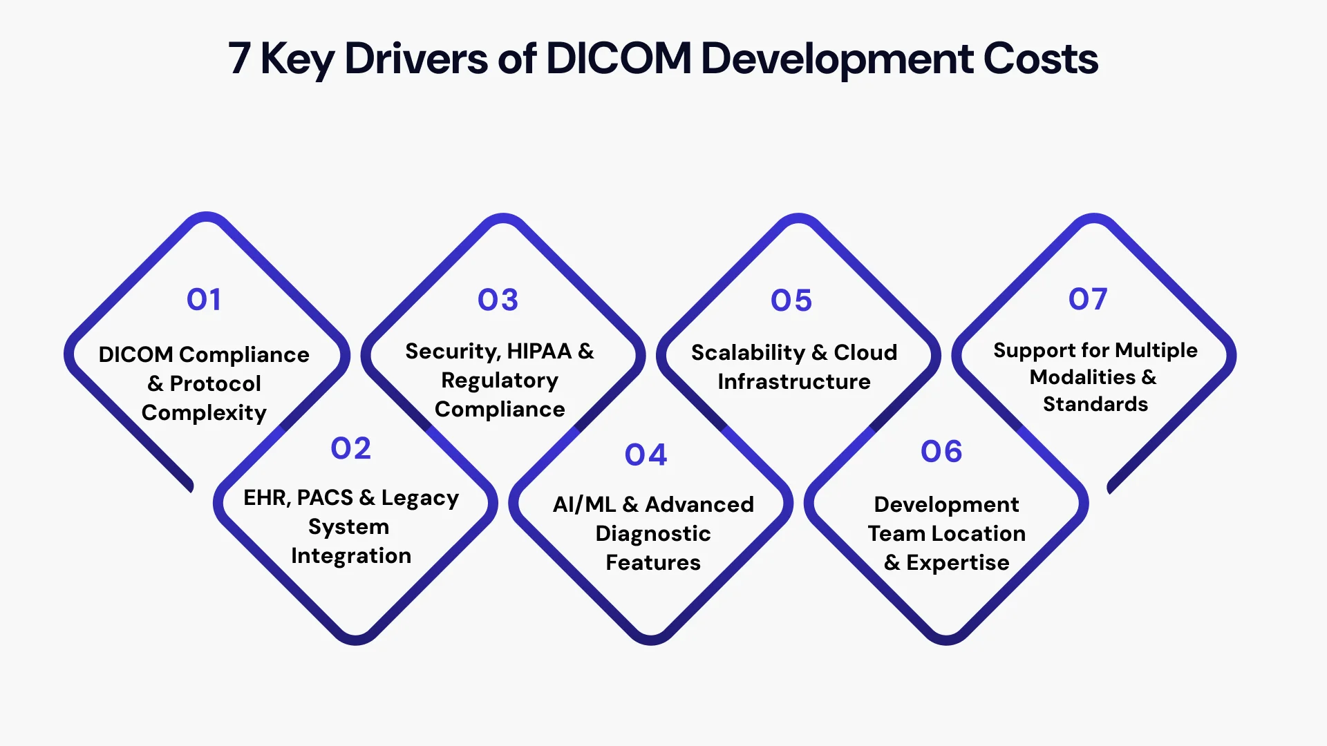 Decoding the Cost of DICOM Software Development: 7 Strategic Drivers