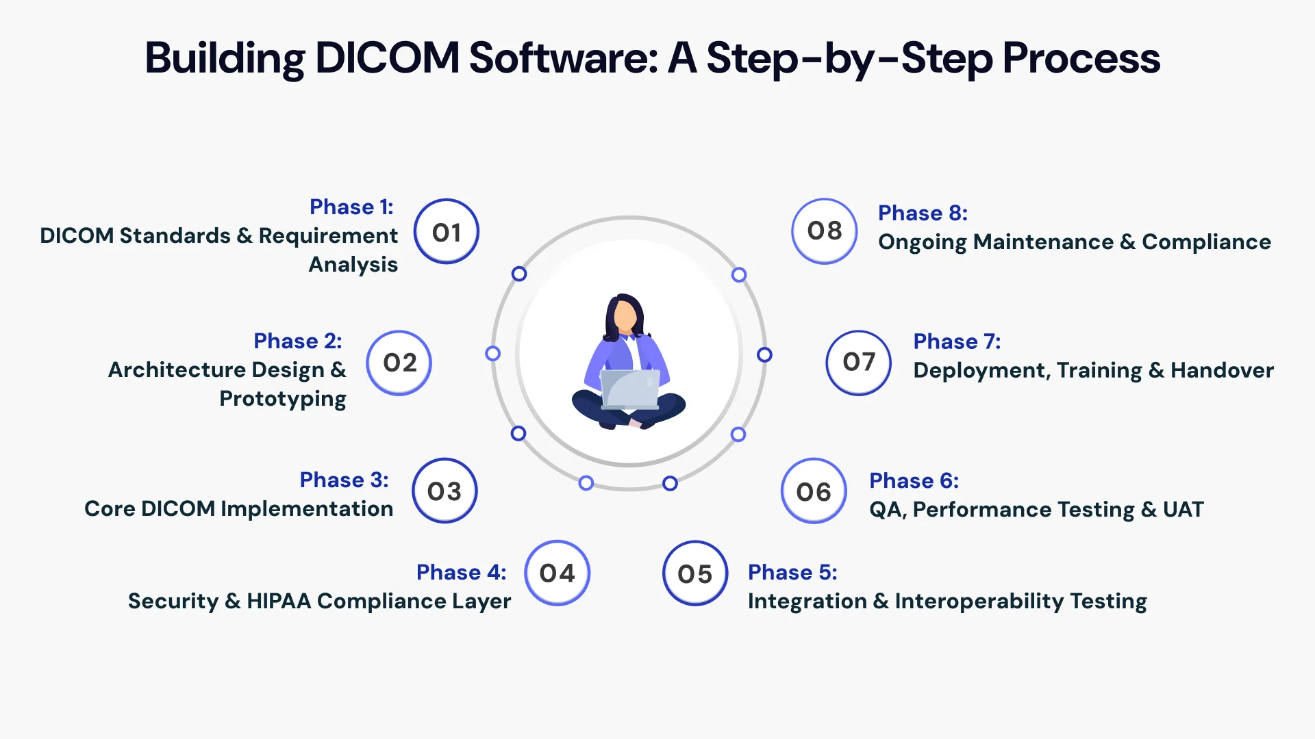 The Definitive Step-by-Step Process to DICOM Software Development