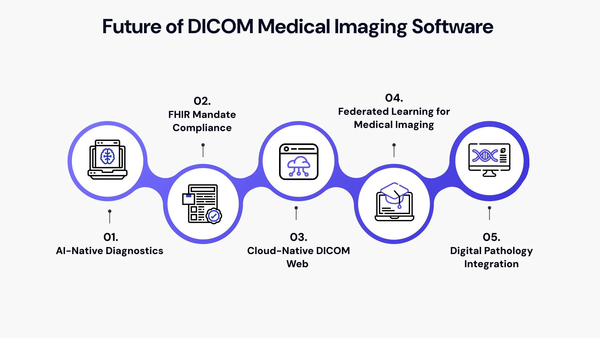 Future of DICOM Medical Imaging Software